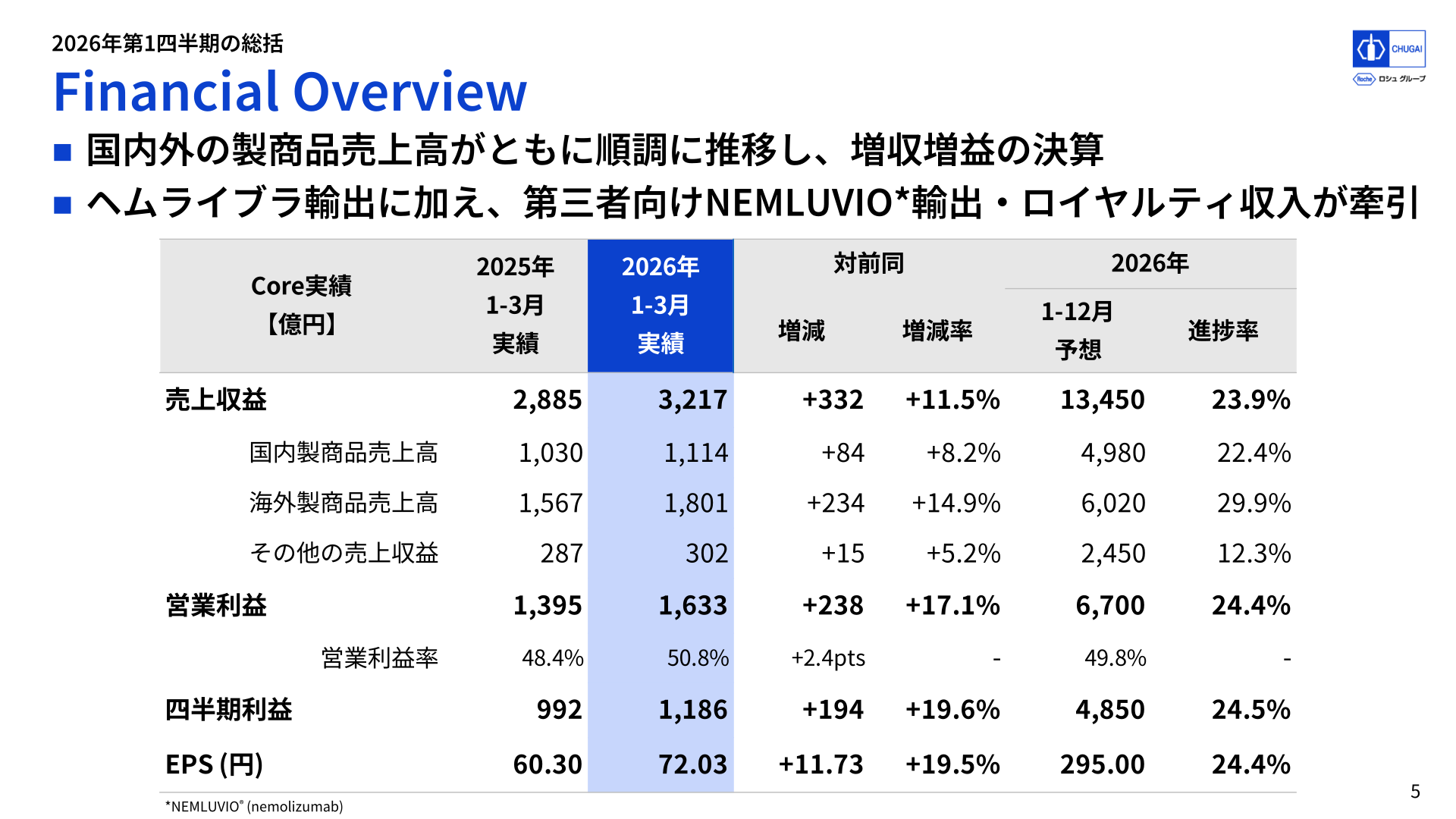 2026年12月期第1四半期 Financial Overview（Core実績）