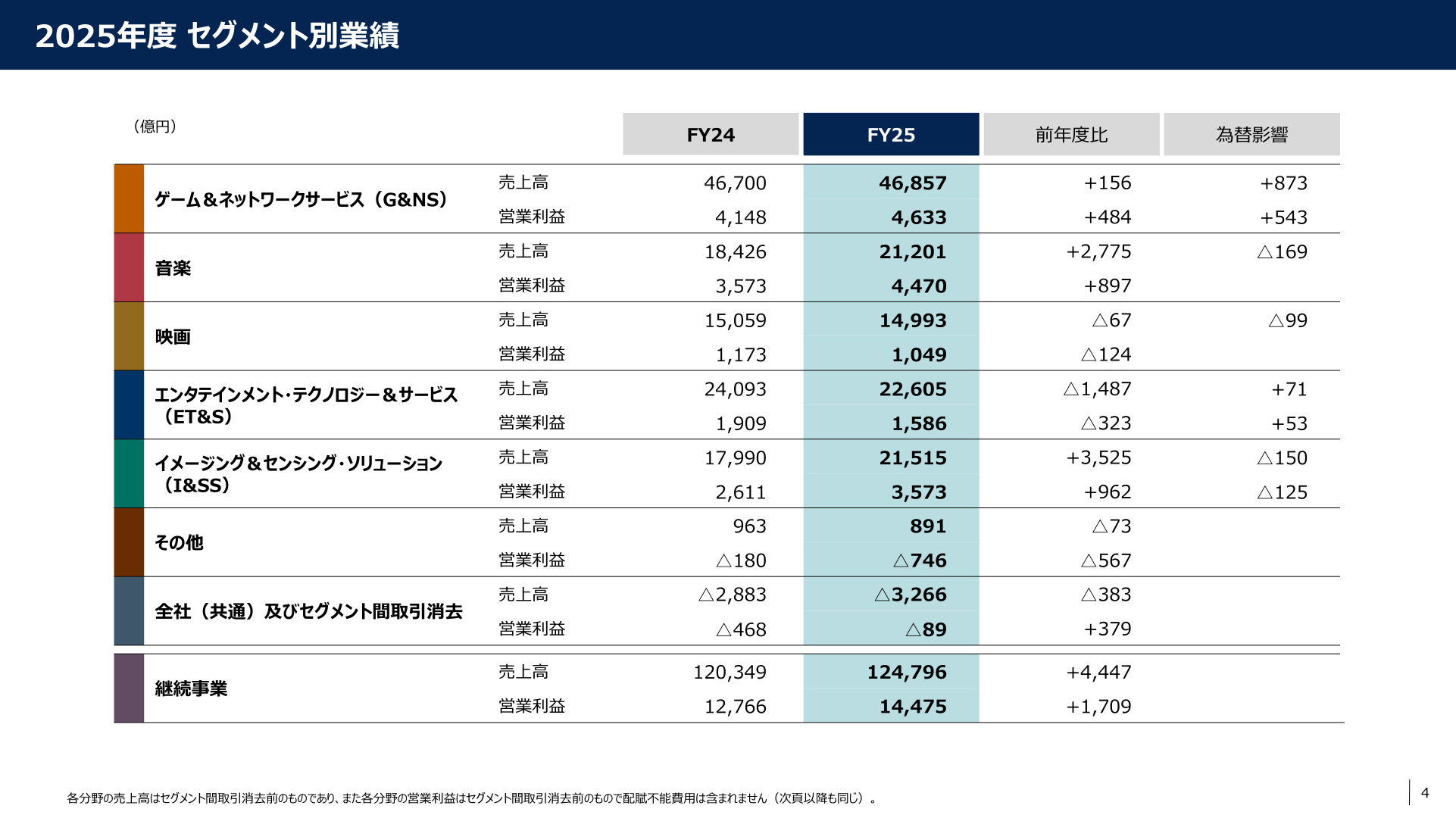 ソニーグループ 2025年度セグメント別業績スライド