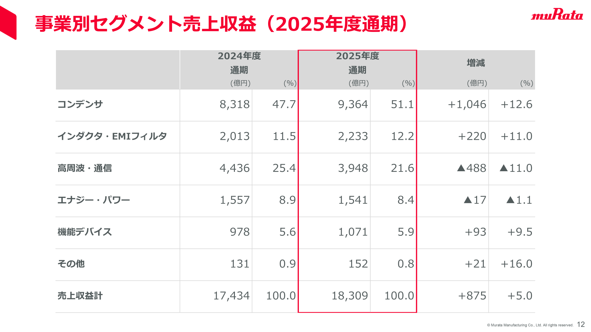 事業別セグメント売上収益（2025年度通期）