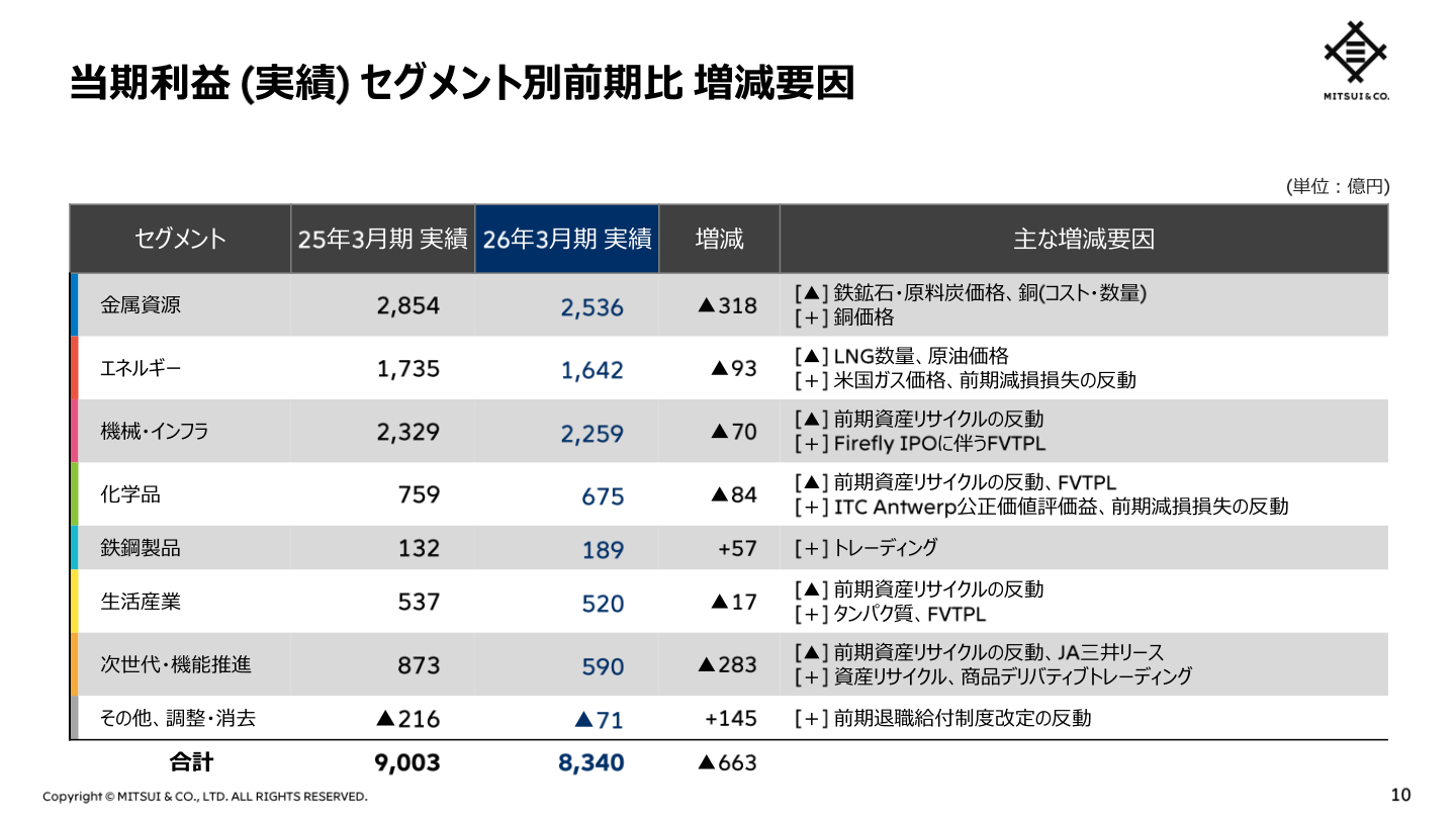 当期利益(実績)セグメント別前期比増減要因
