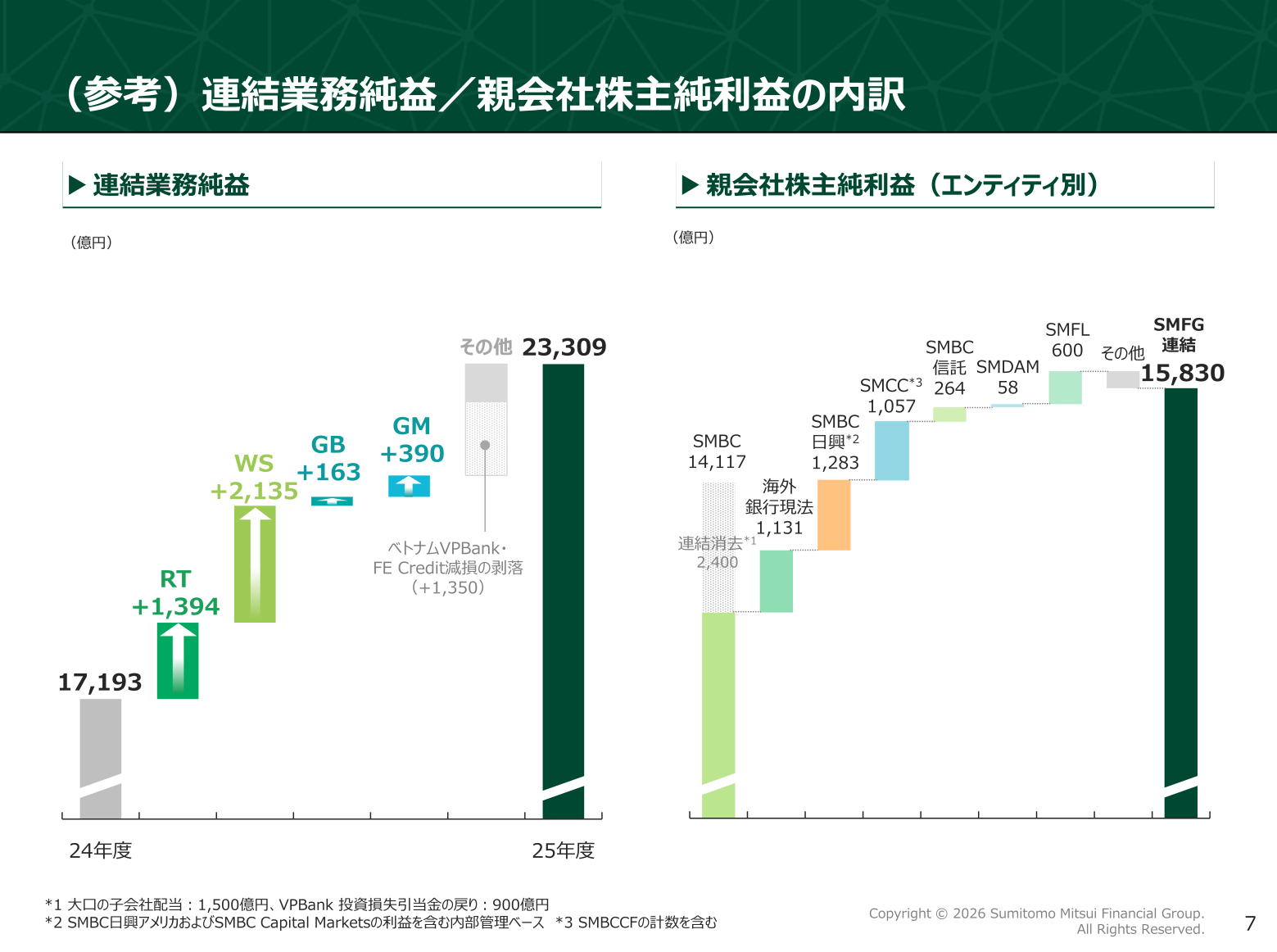 連結業務純益および親会社株主純利益のグループ会社別・部門別内訳