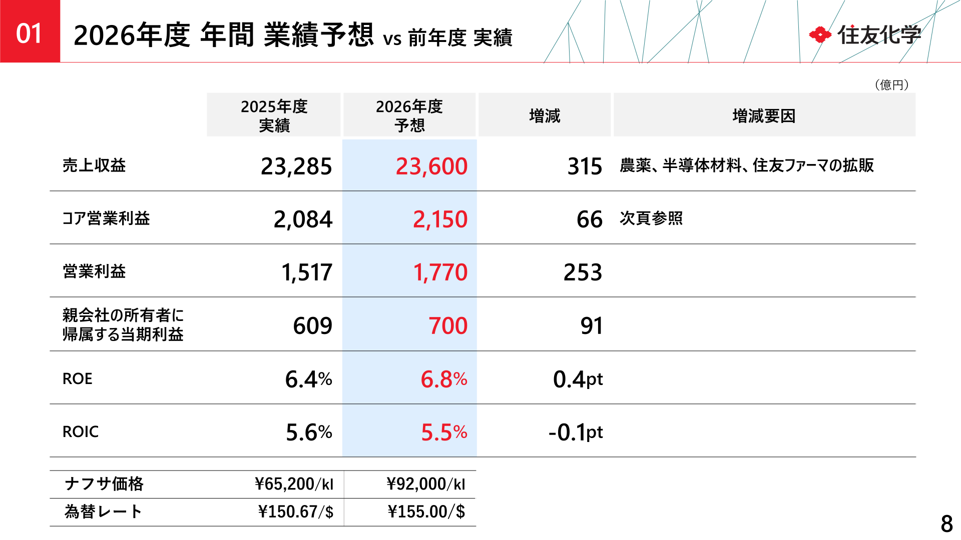 2026年度 年間業績予想 vs 前年度 実績