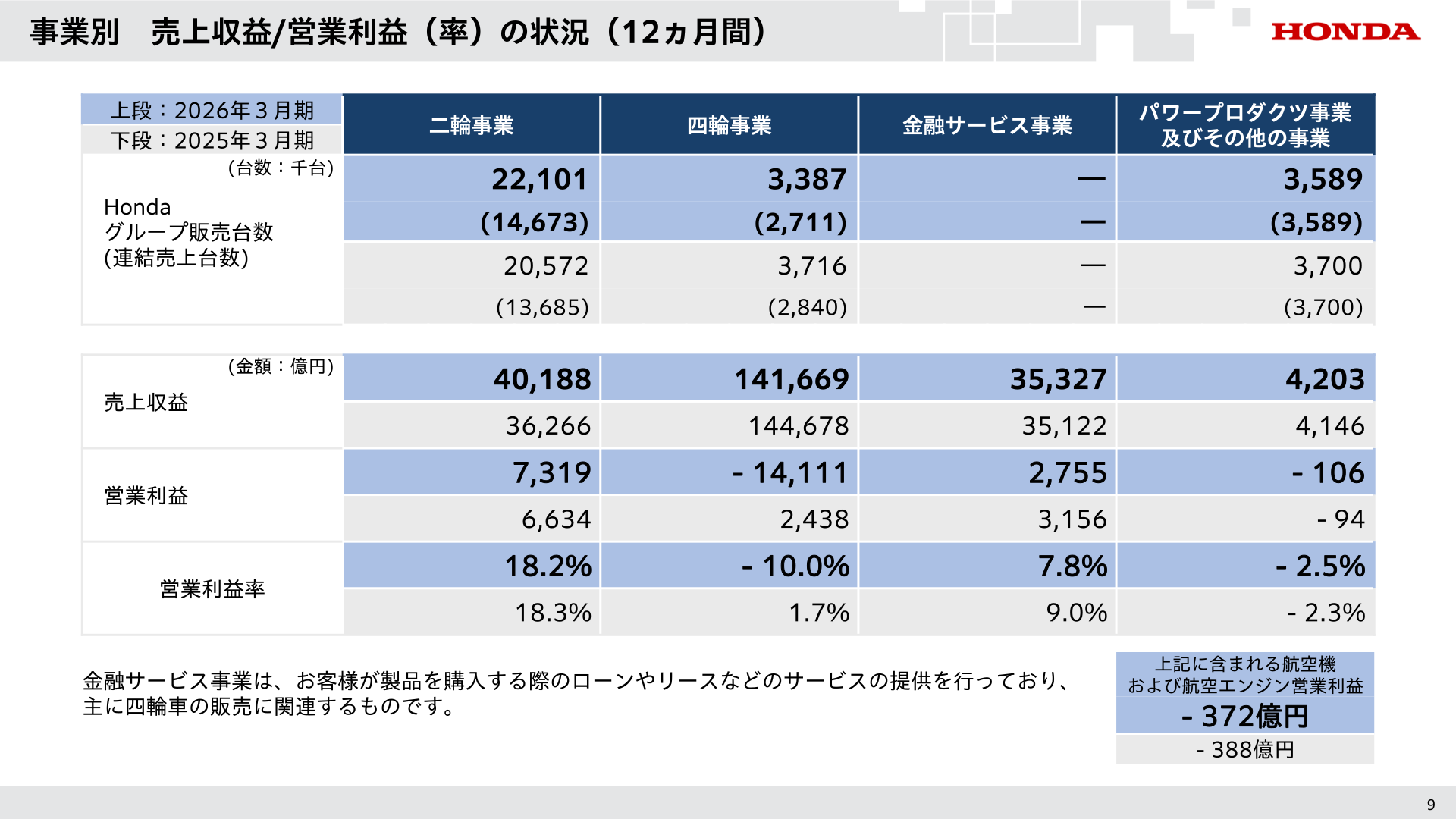 事業別 売上収益・営業利益（率）の状況（12ヵ月間）