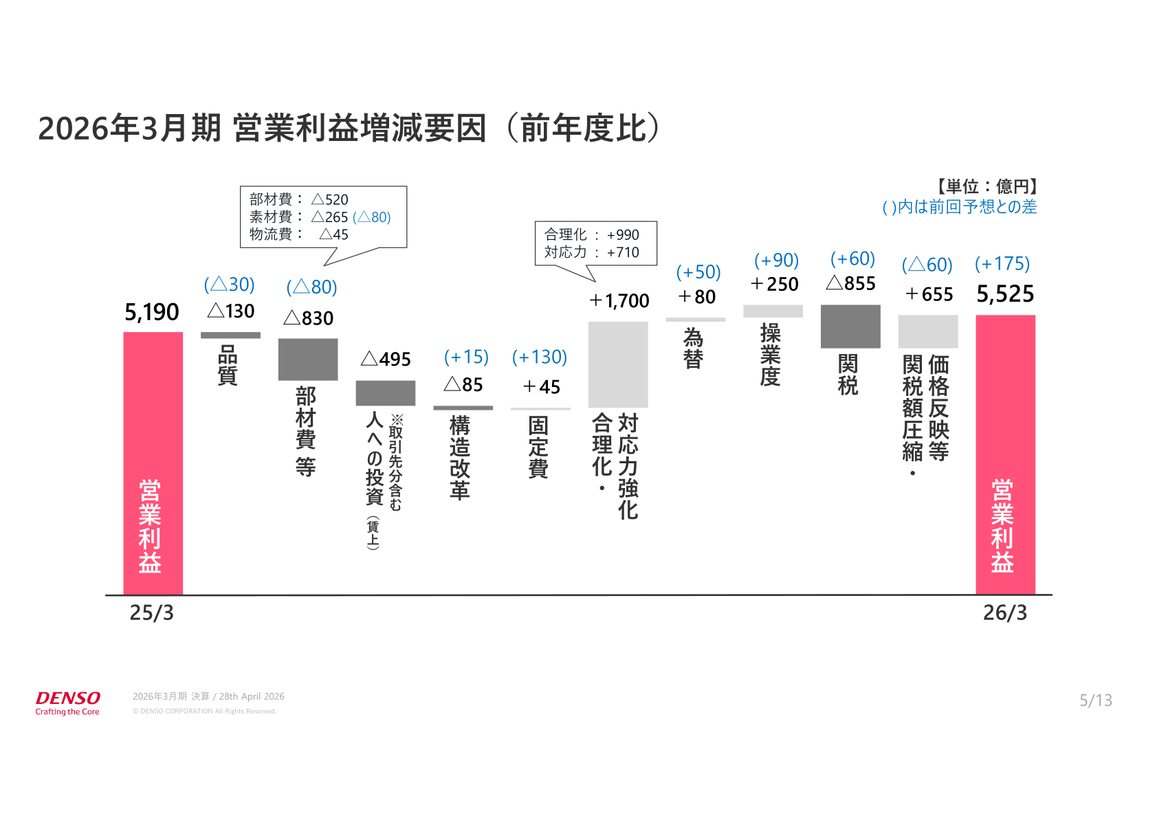 営業利益増減要因(前年度比)