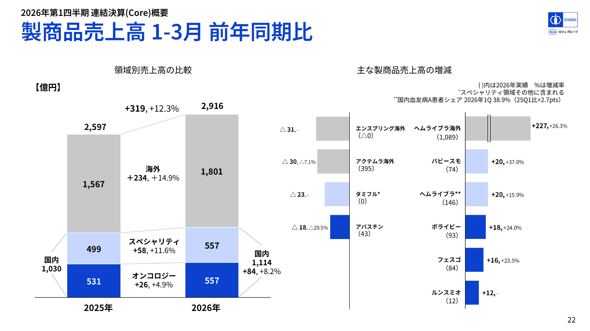 領域別売上高の比較（オンコロジー／スペシャリティ）