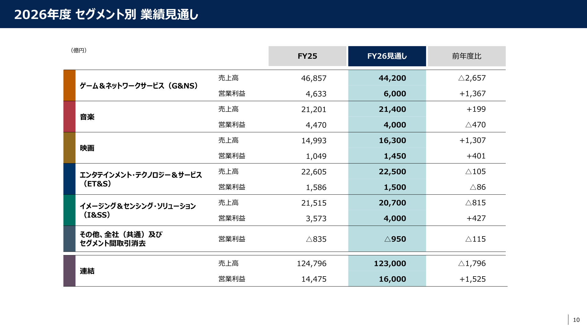 ソニーグループ 2026年度セグメント別業績見通しスライド