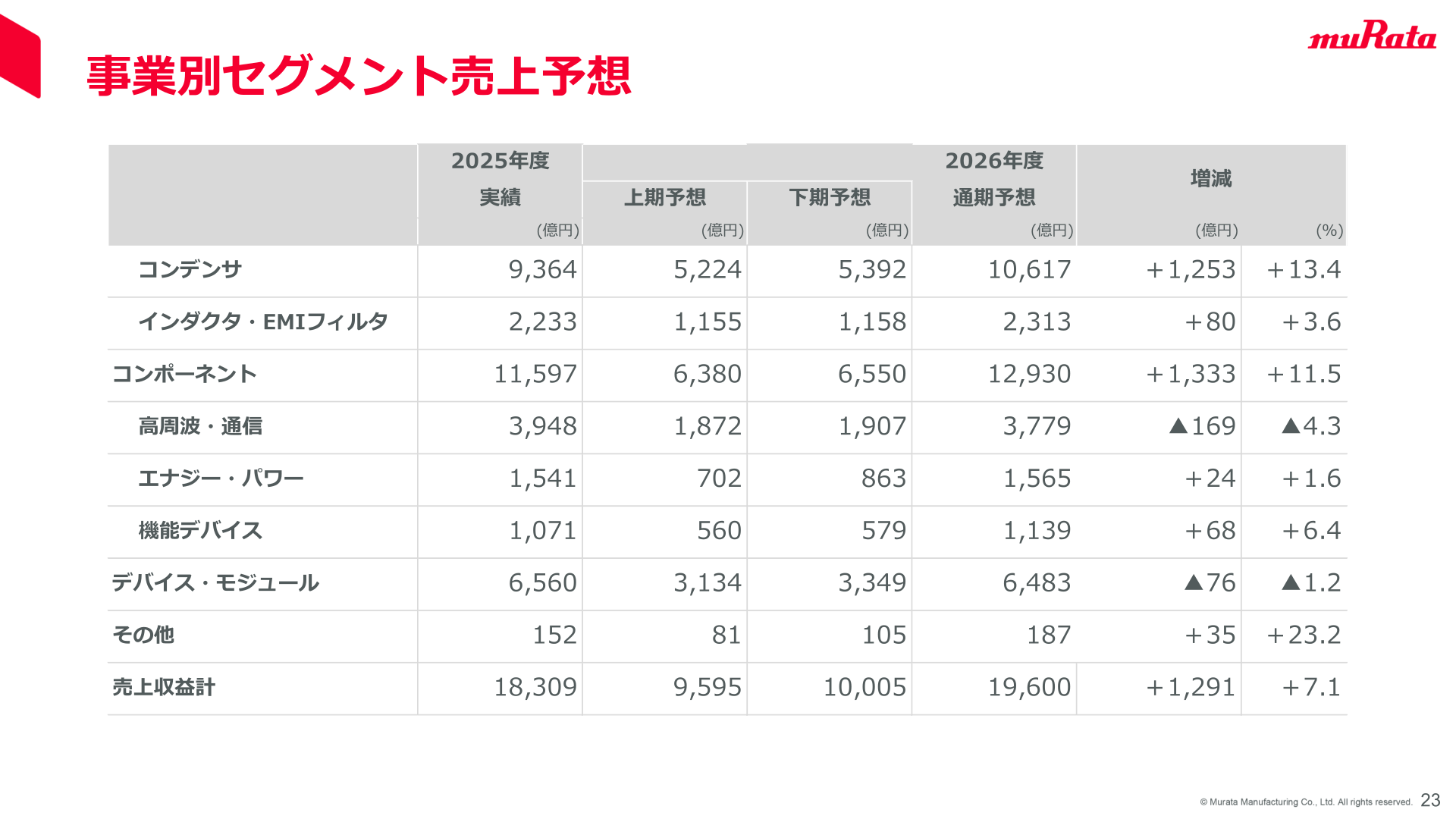 事業別セグメント売上予想（2026年度通期）