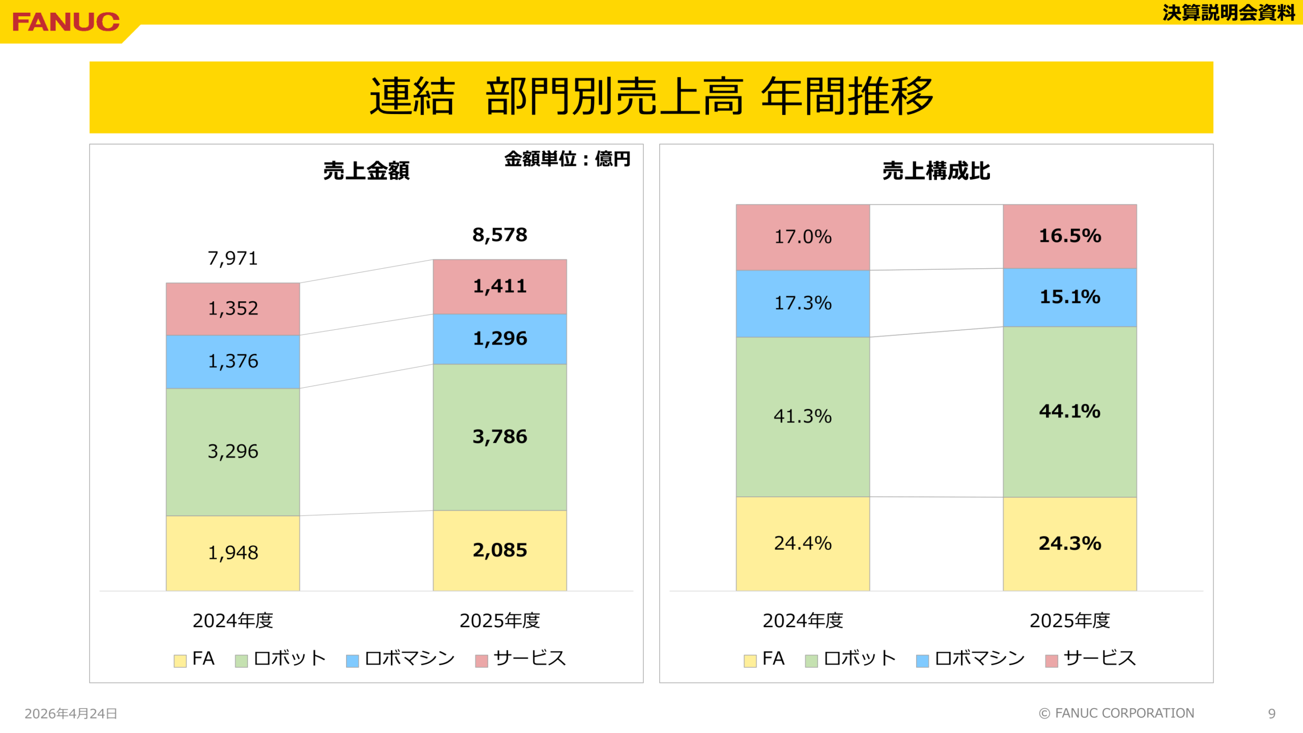 連結部門別売上高 年間推移