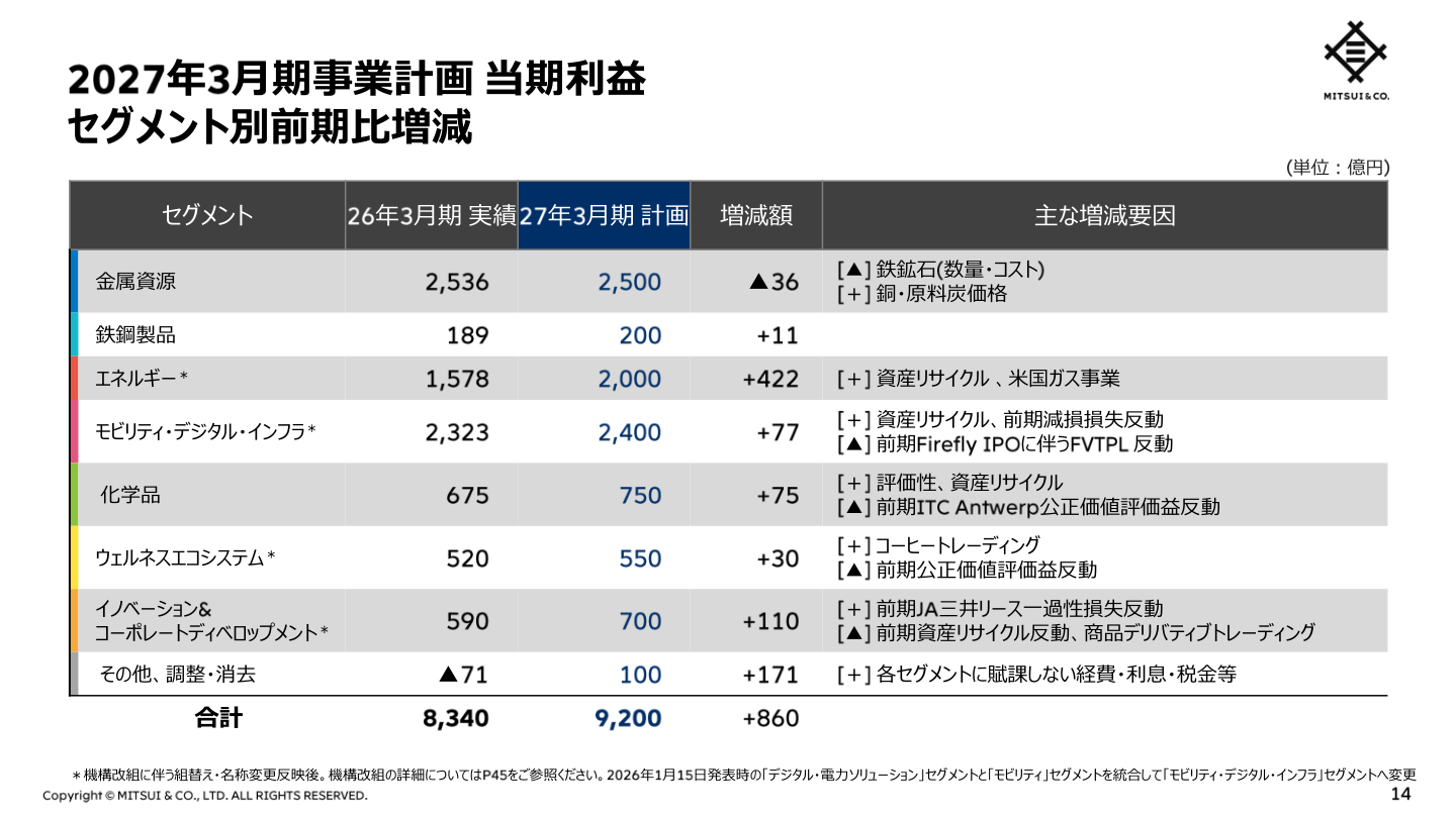 2027年3月期事業計画 当期利益 セグメント別前期比増減
