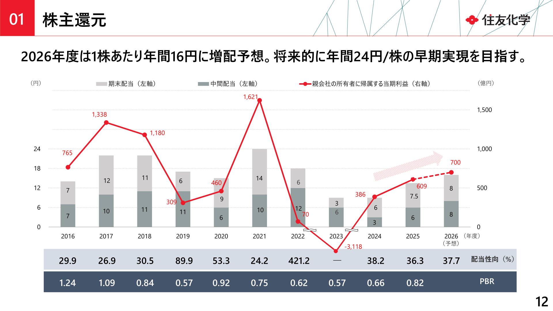 株主還元（配当・増配方針）