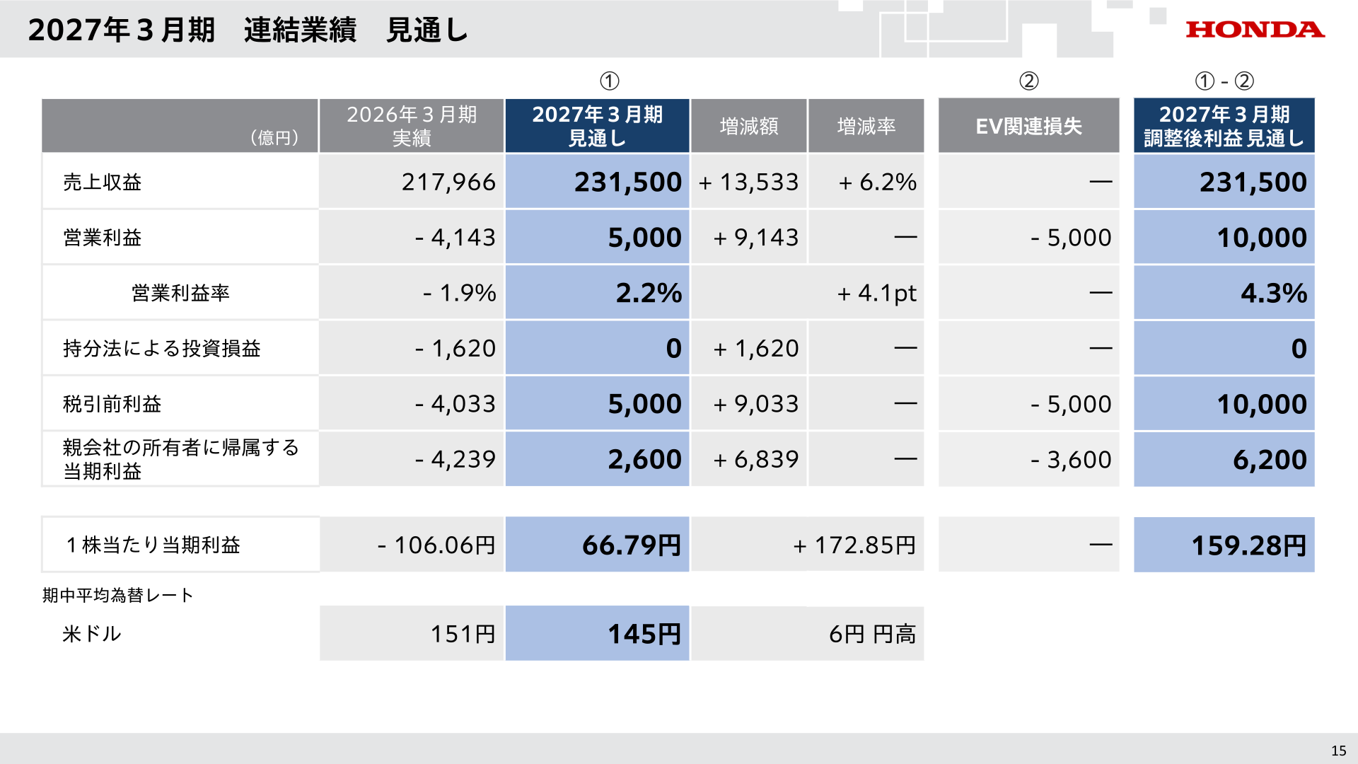 2027年3月期 連結業績見通し