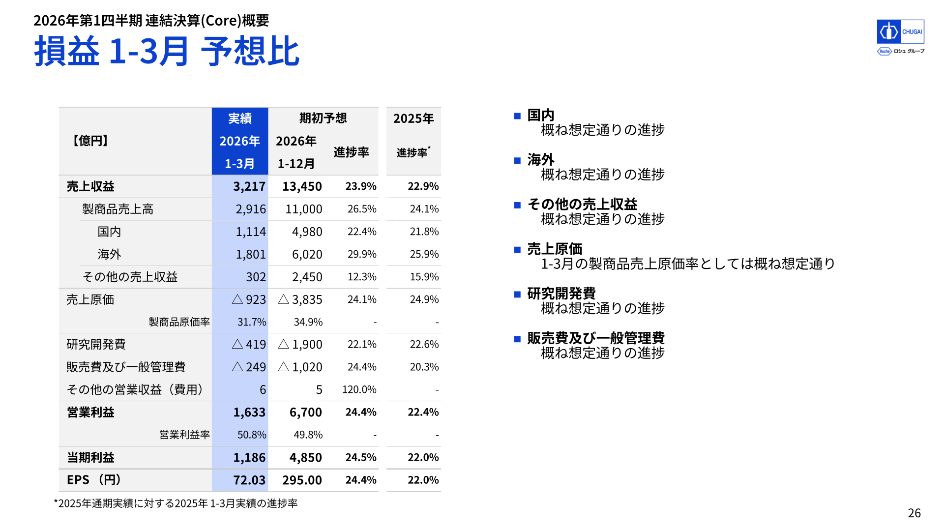 損益 1-3月 予想比（進捗率）