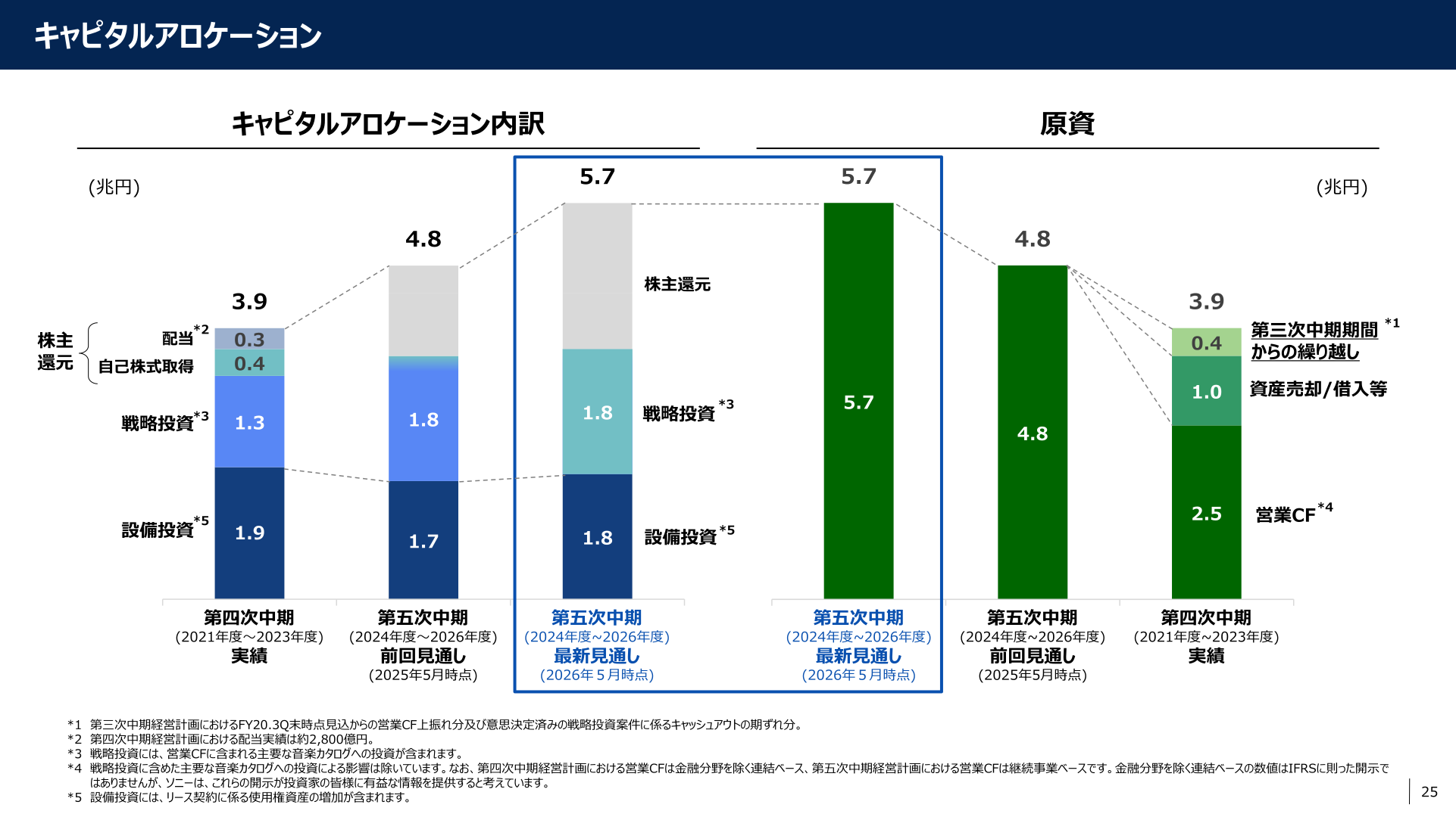 ソニーグループ キャピタルアロケーション実績・見通し