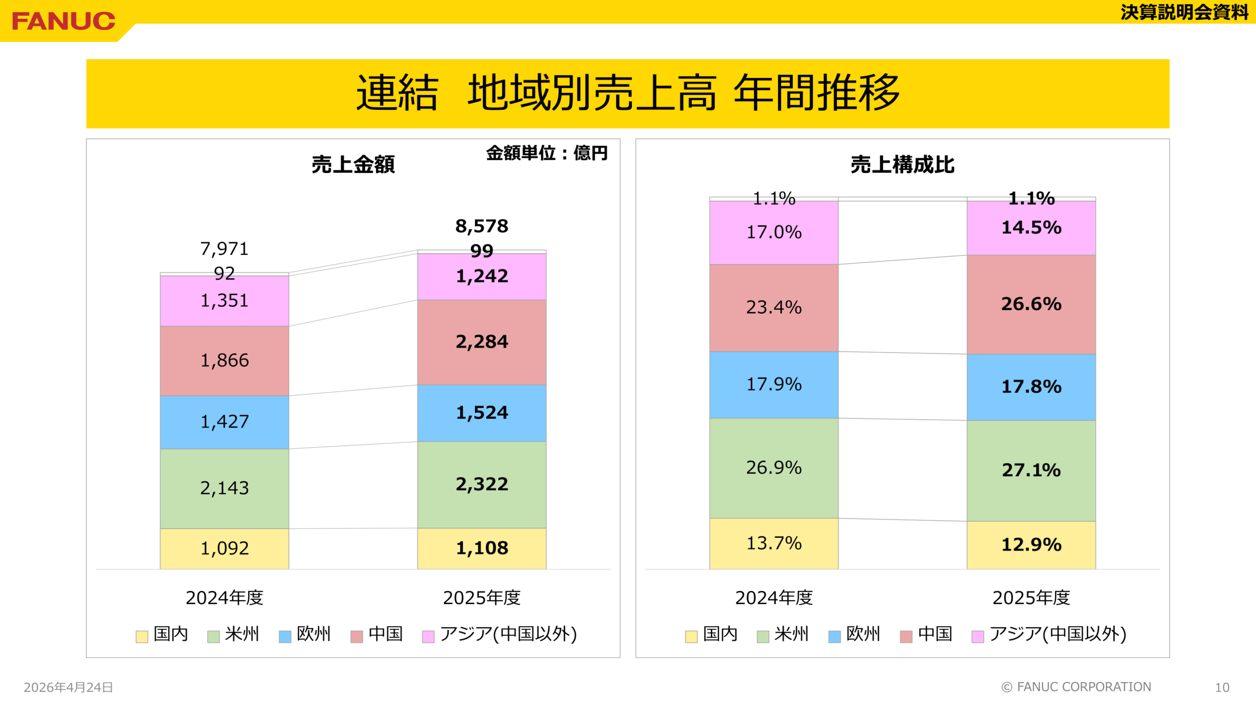 連結地域別売上高 年間推移