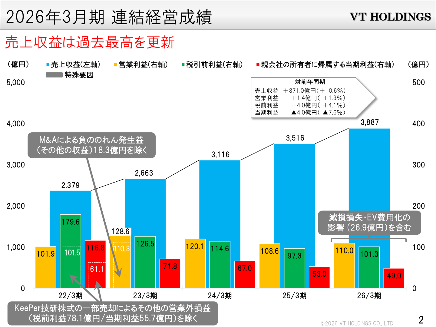 2026年3月期 連結経営成績の推移