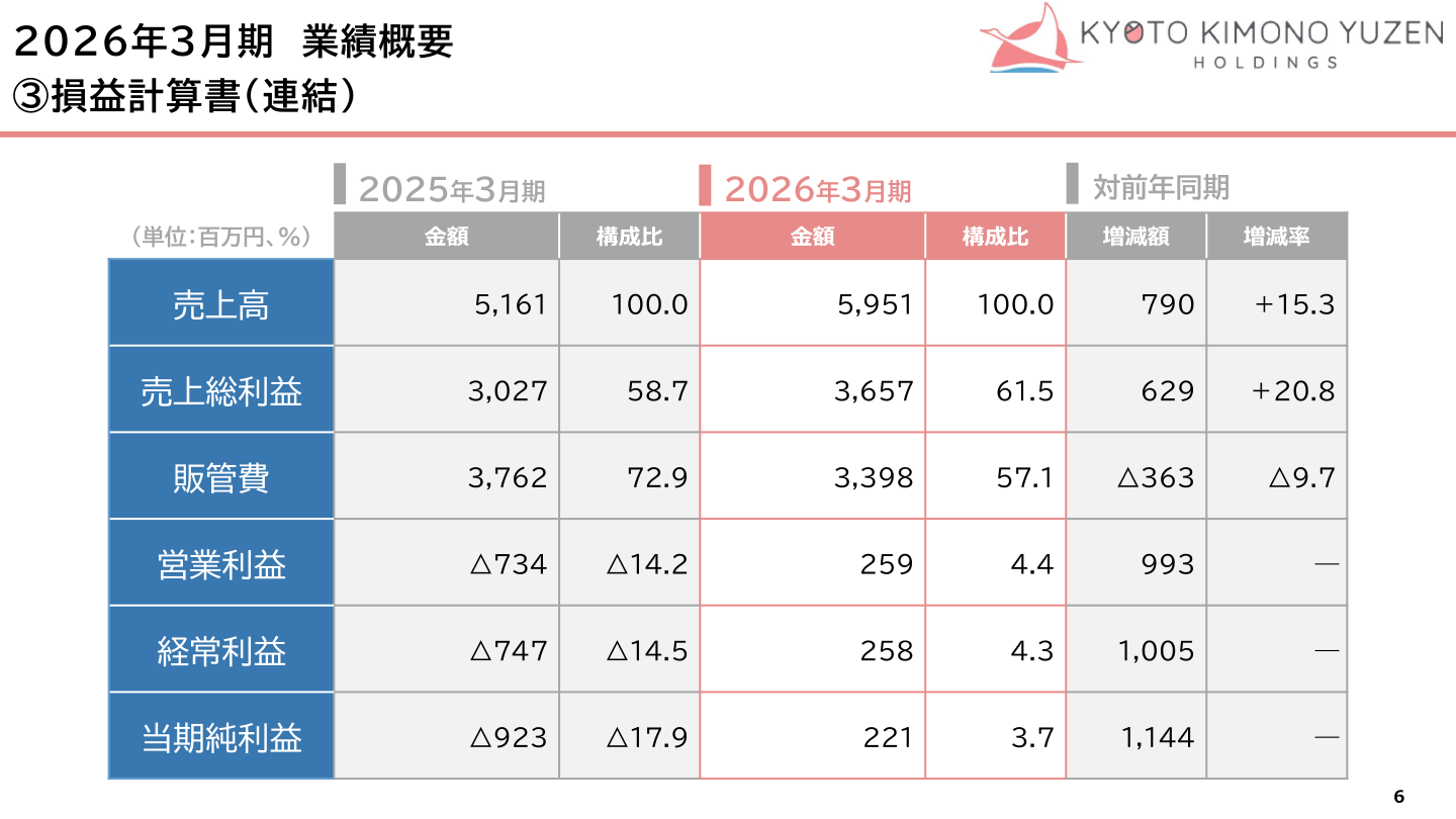 連結損益計算書(2026年3月期実績)