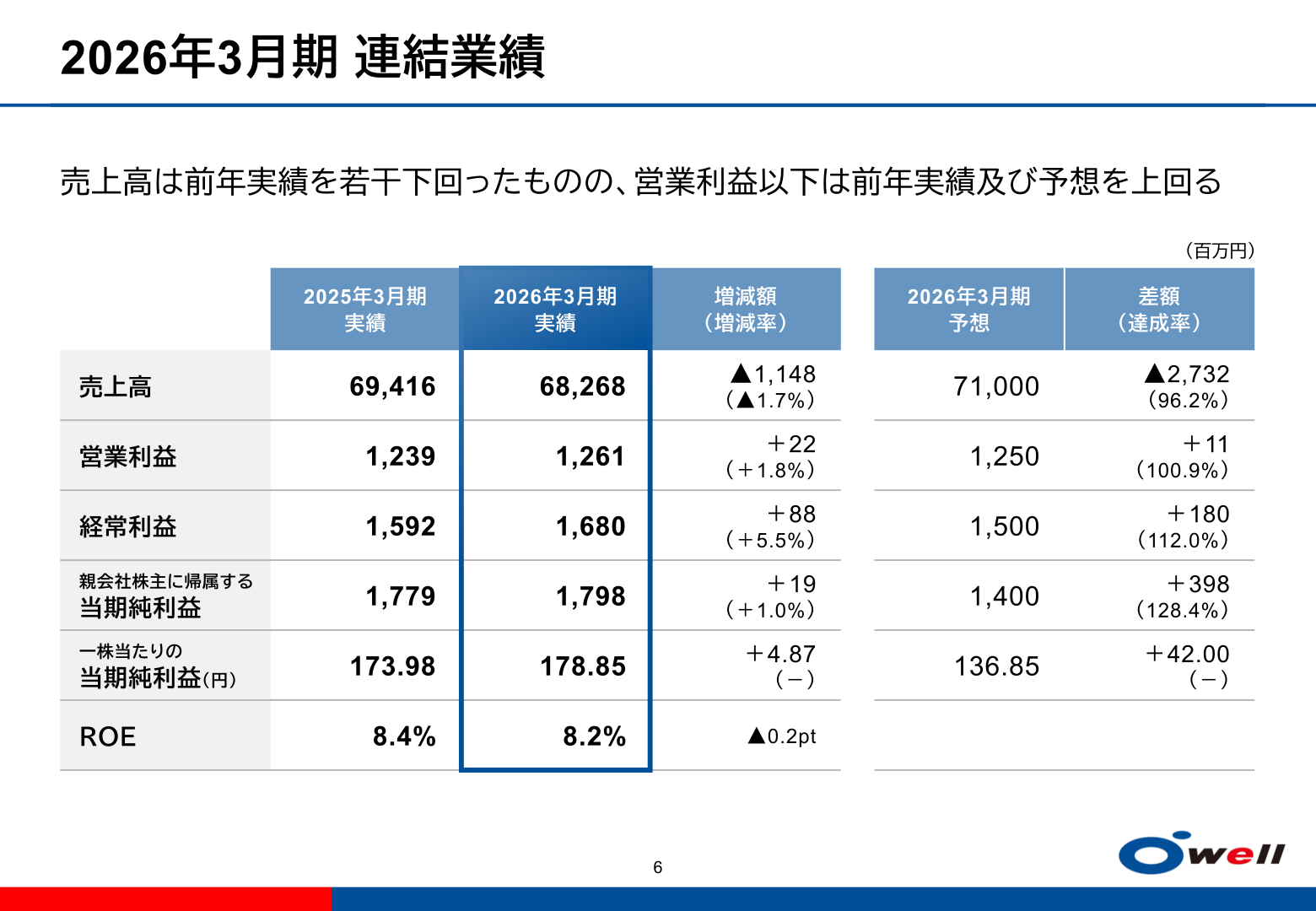 2026年3月期 連結業績
