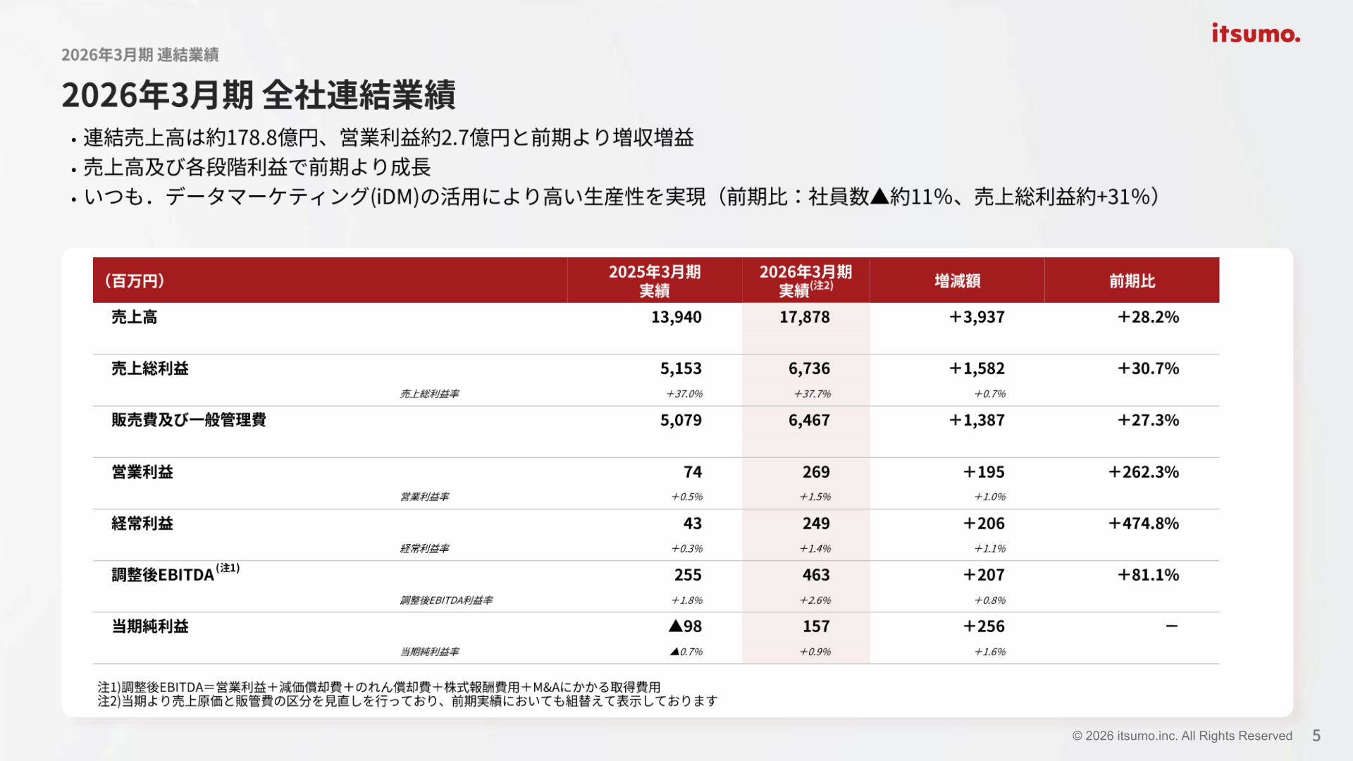2026年3月期 全社連結業績サマリー