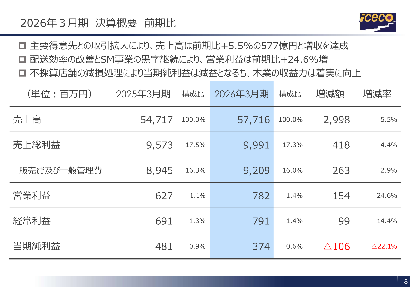 2026年3月期 決算概要 前期比の連結損益一覧