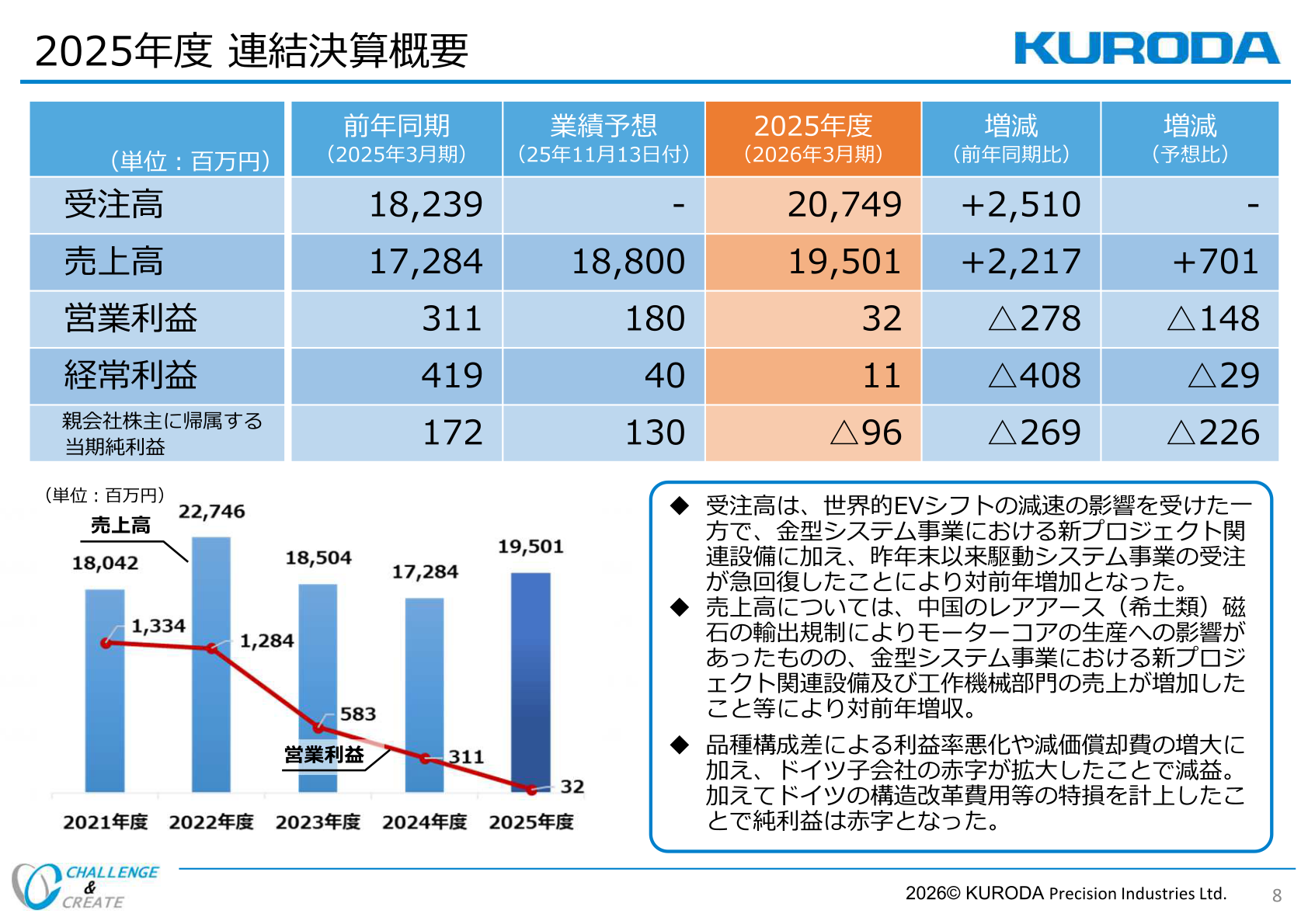 2025年度 連結決算概要（受注高・売上高・営業利益・経常利益・当期純利益の実績と前年同期比・予想比）