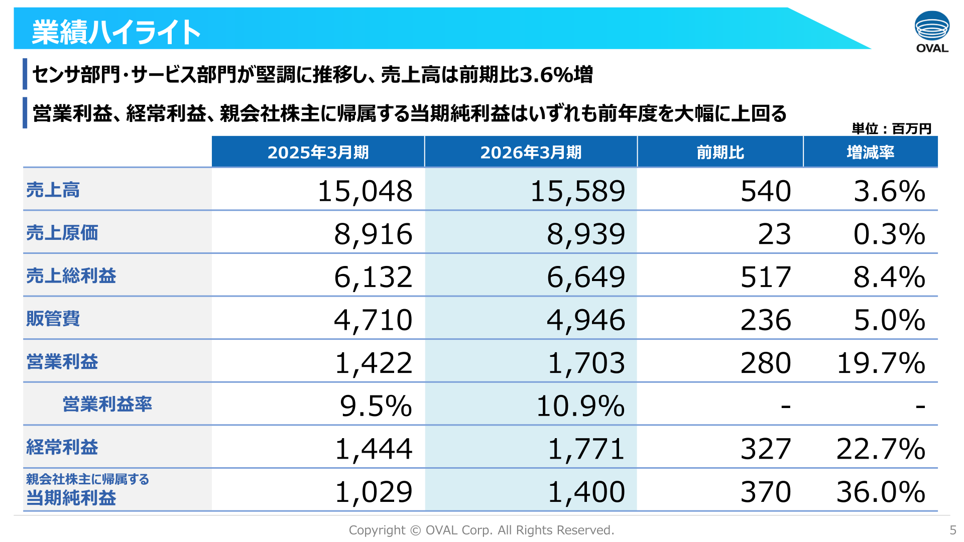業績ハイライト(2025年3月期・2026年3月期比較)