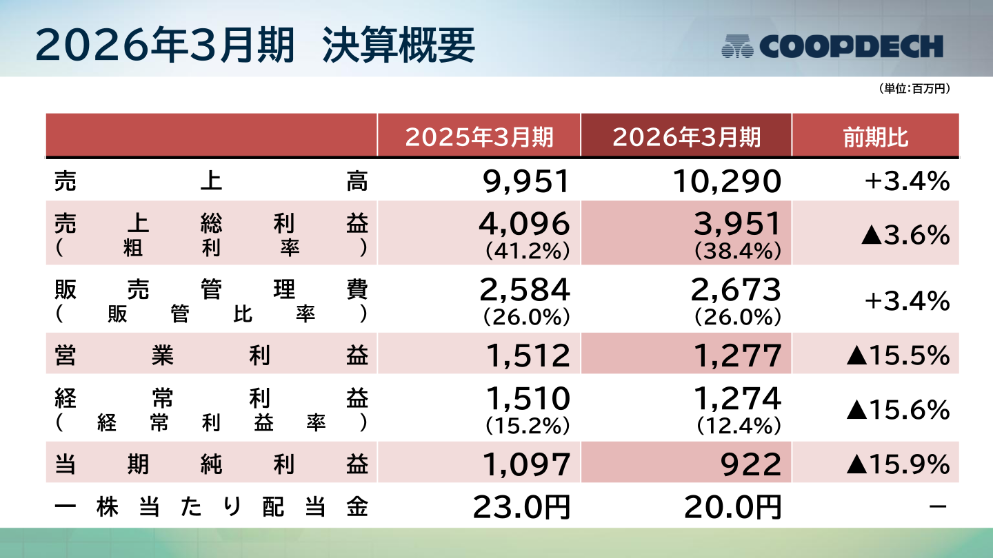 2026年3月期決算概要（連結損益サマリー）
