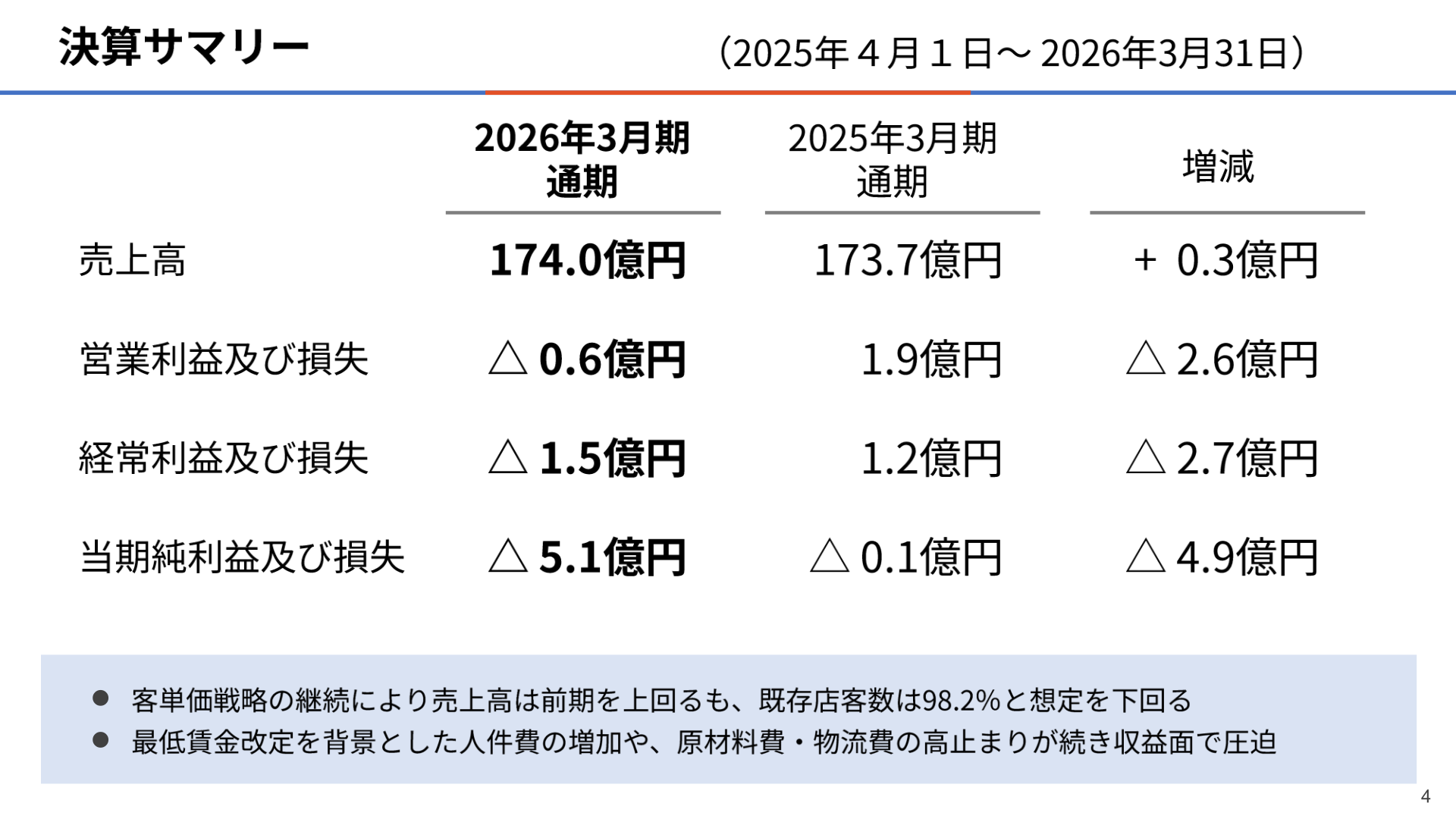 決算サマリー(売上高・営業利益・経常利益・当期純利益)