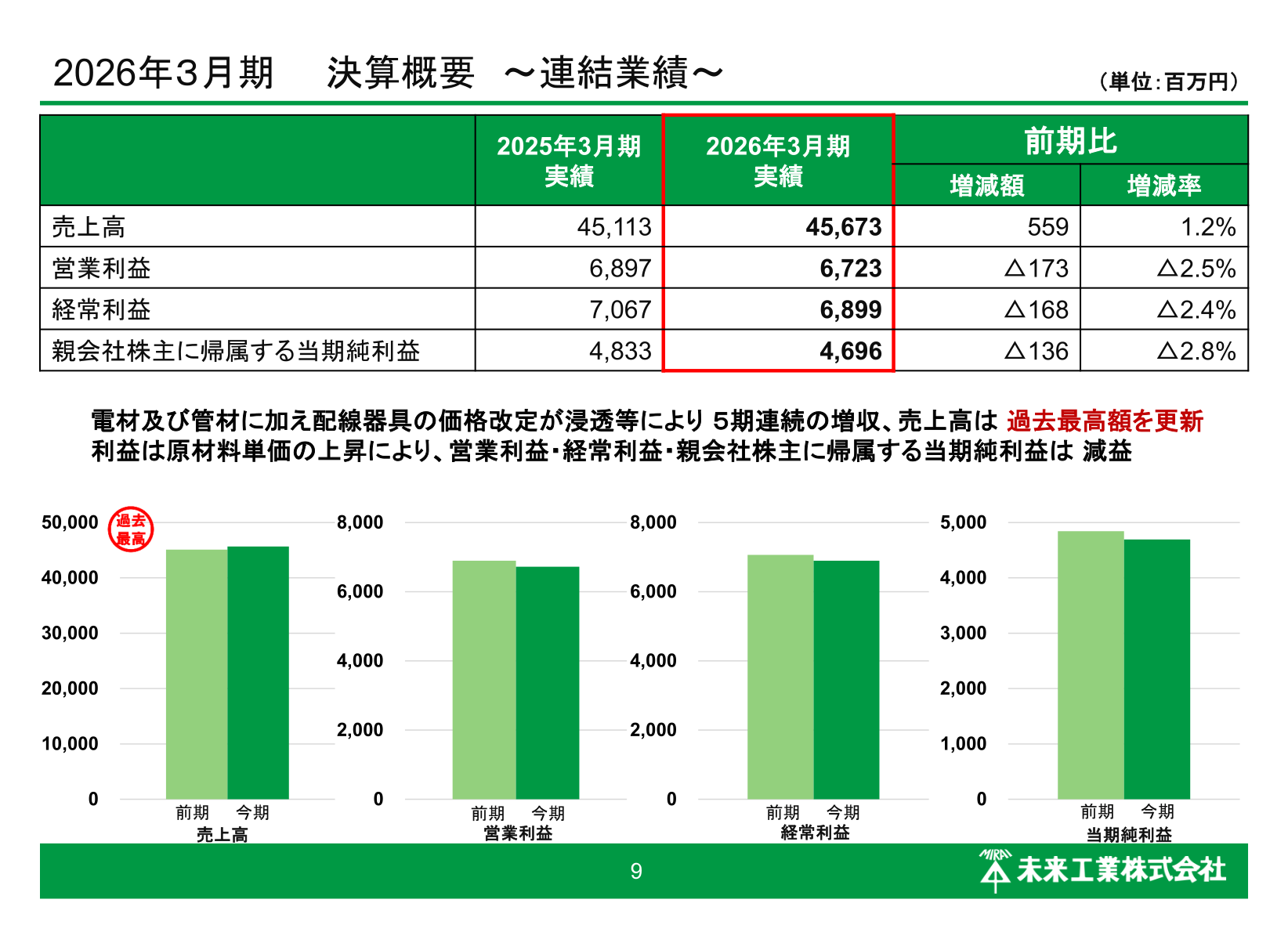 2026年3月期連結業績（売上高・営業利益・経常利益・当期純利益）の推移