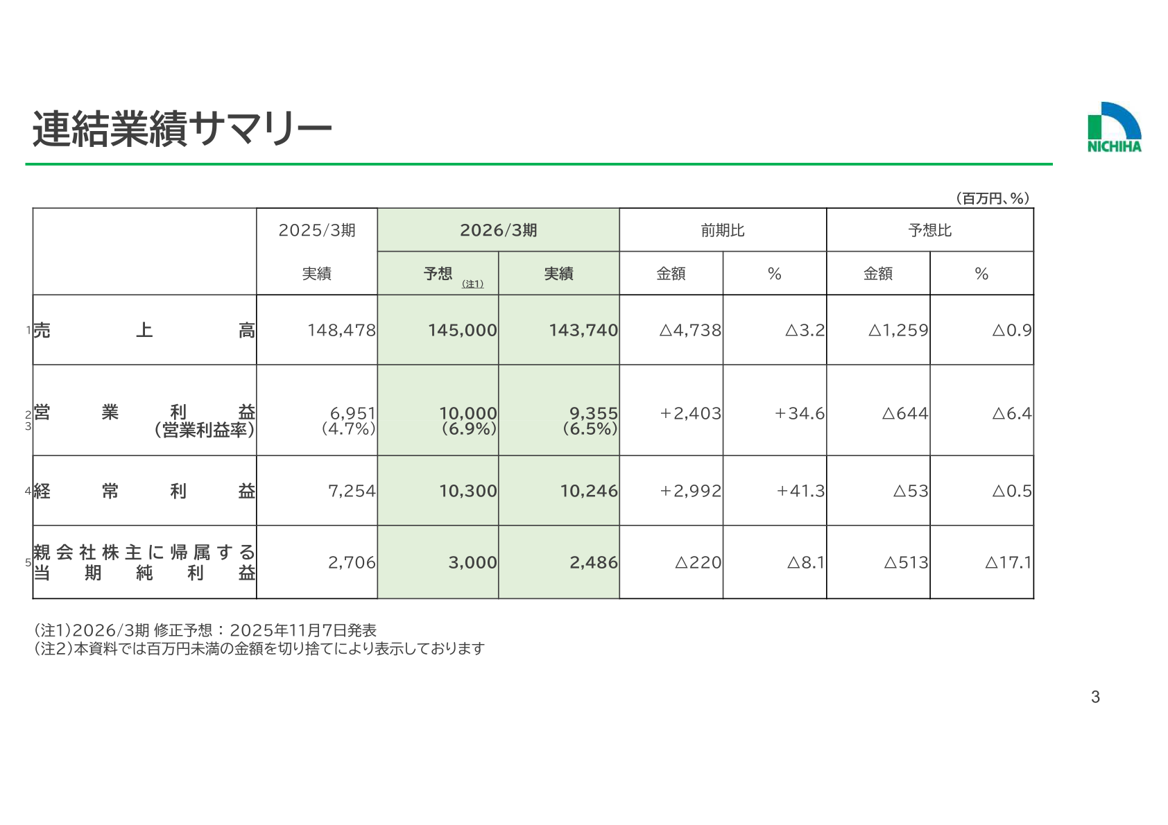 連結業績サマリー