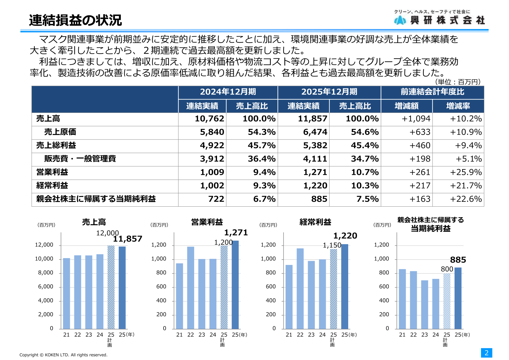 連結業績の5期推移グラフ