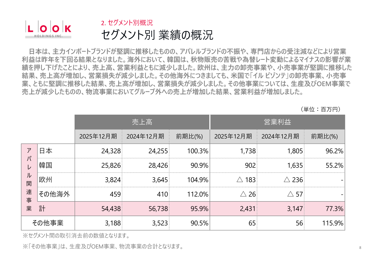 セグメント別の売上高・営業利益