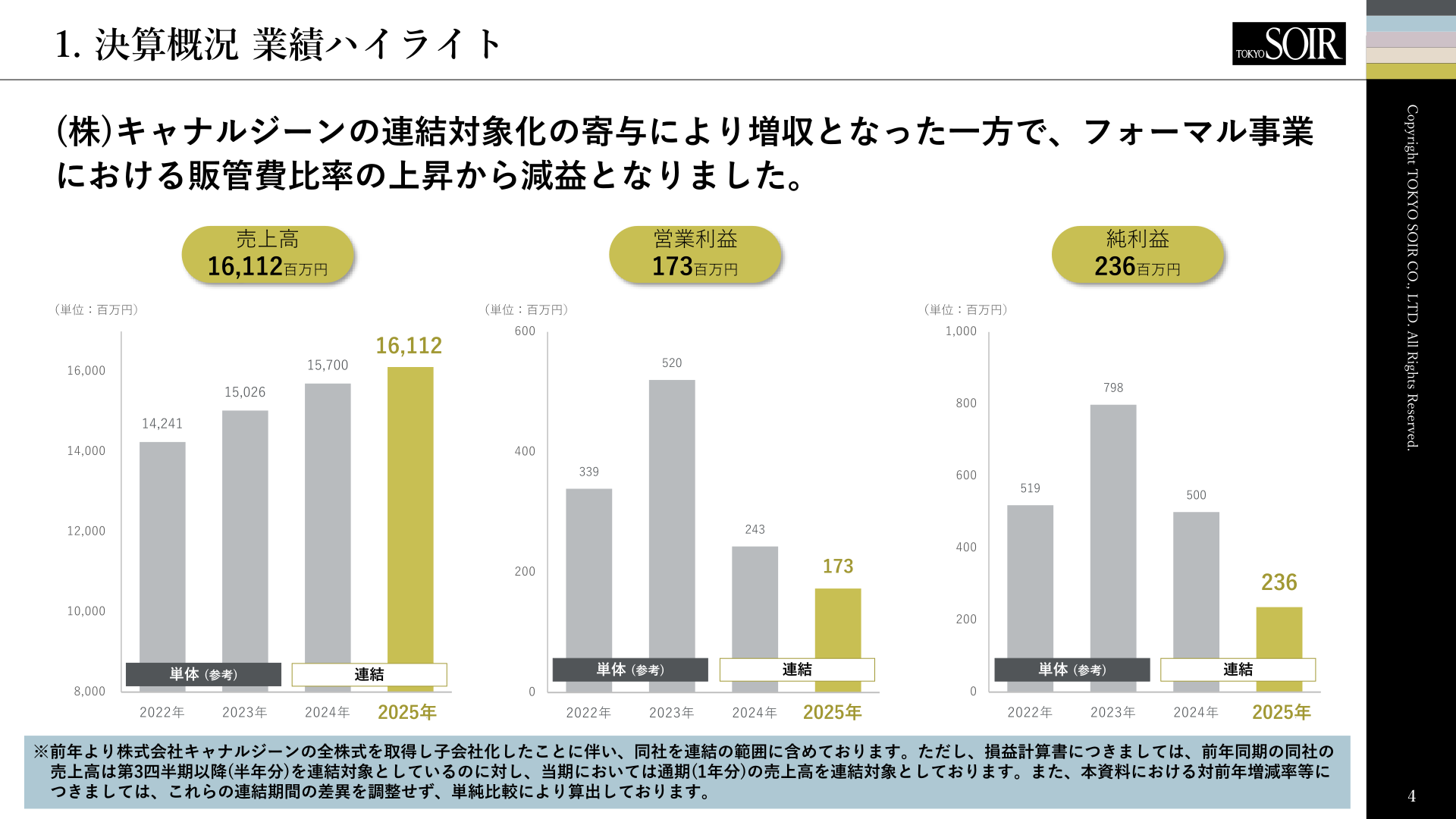 売上高・営業利益・当期純利益の推移