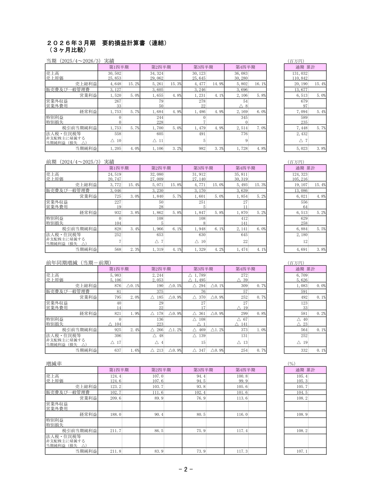 椿本興業 要約損益計算書（連結）2026年3月期