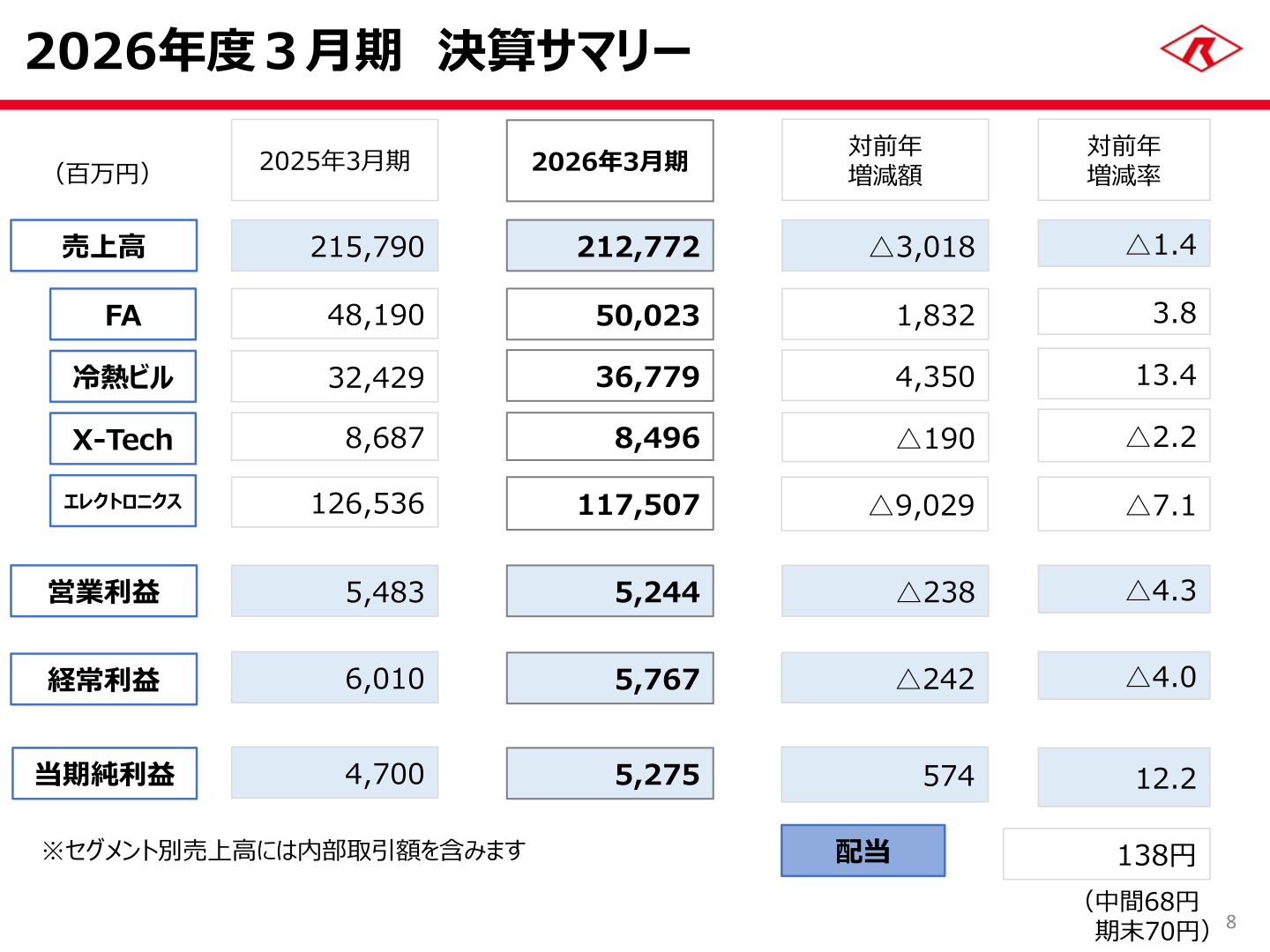 2026年3月期 決算サマリー