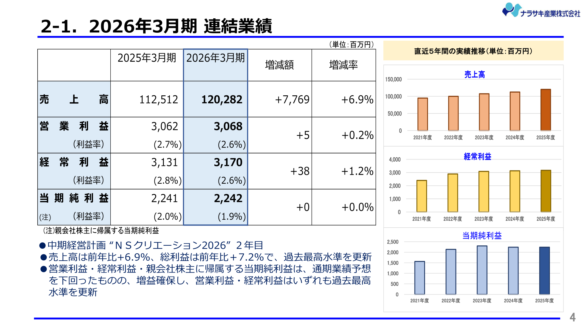 2026年3月期連結業績サマリー