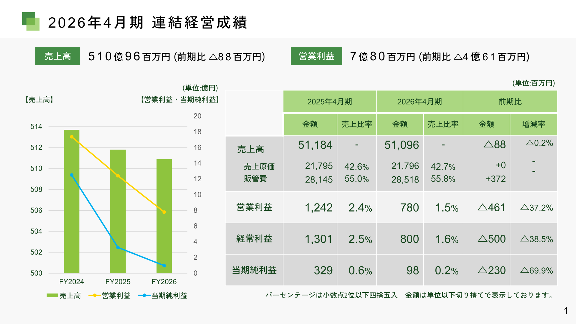 2026年4月期 連結経営成績