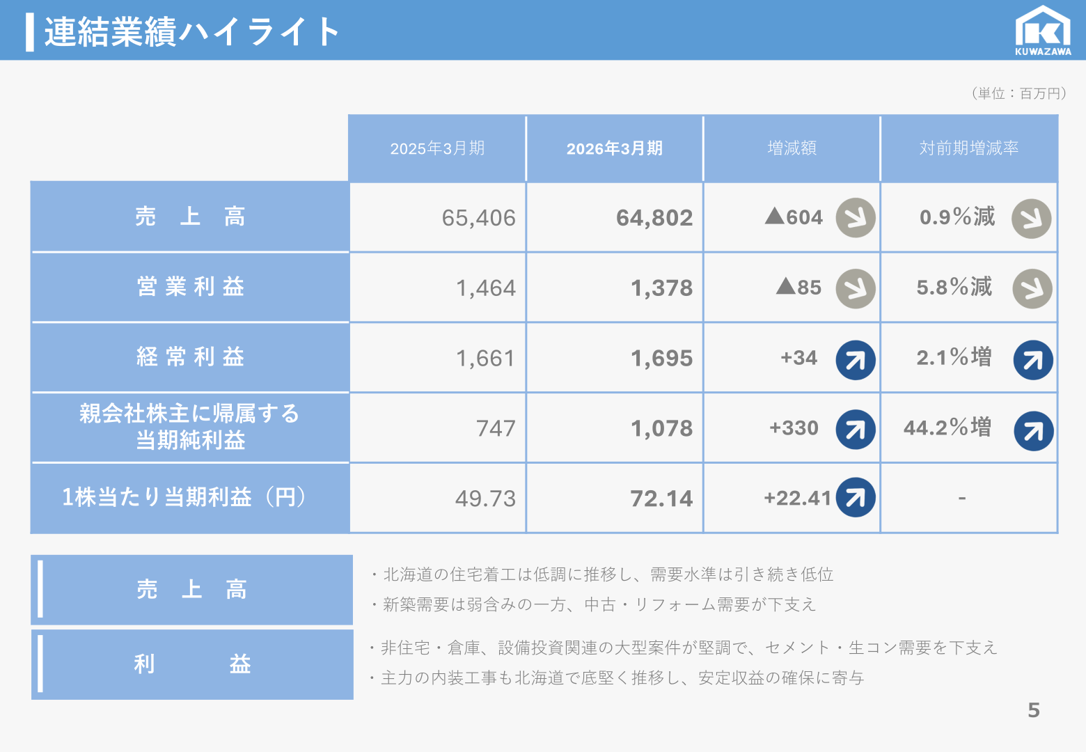 連結業績ハイライト
