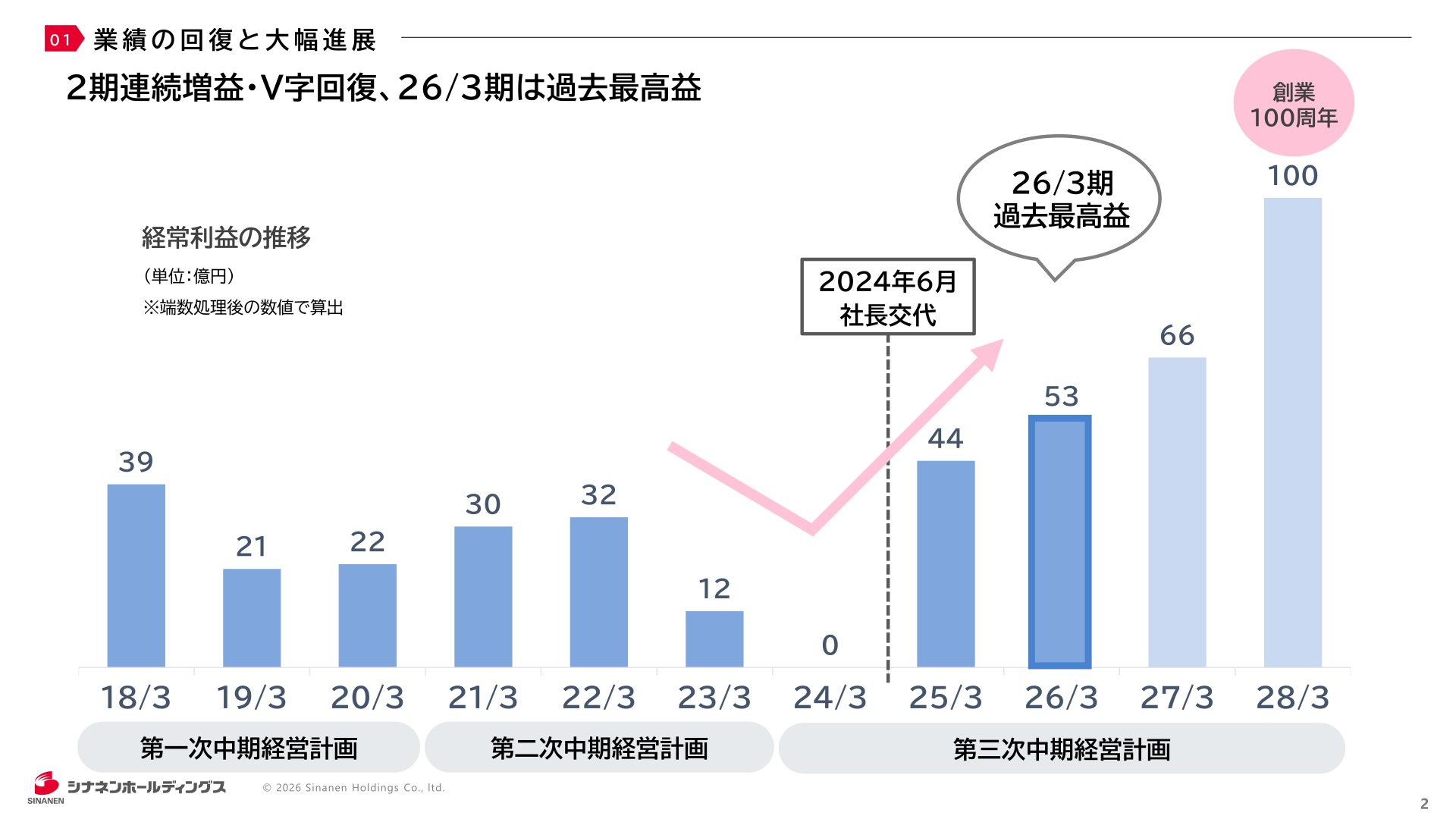 経常利益の推移