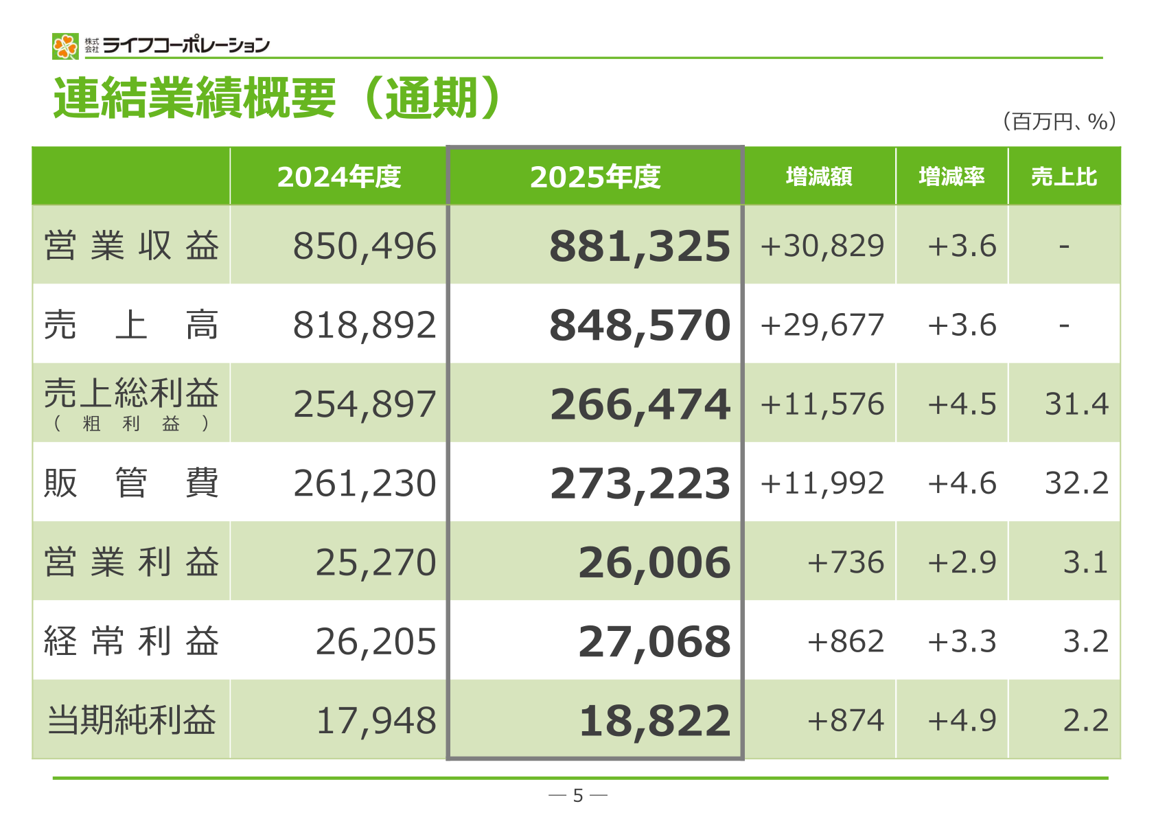 連結業績概要（通期）