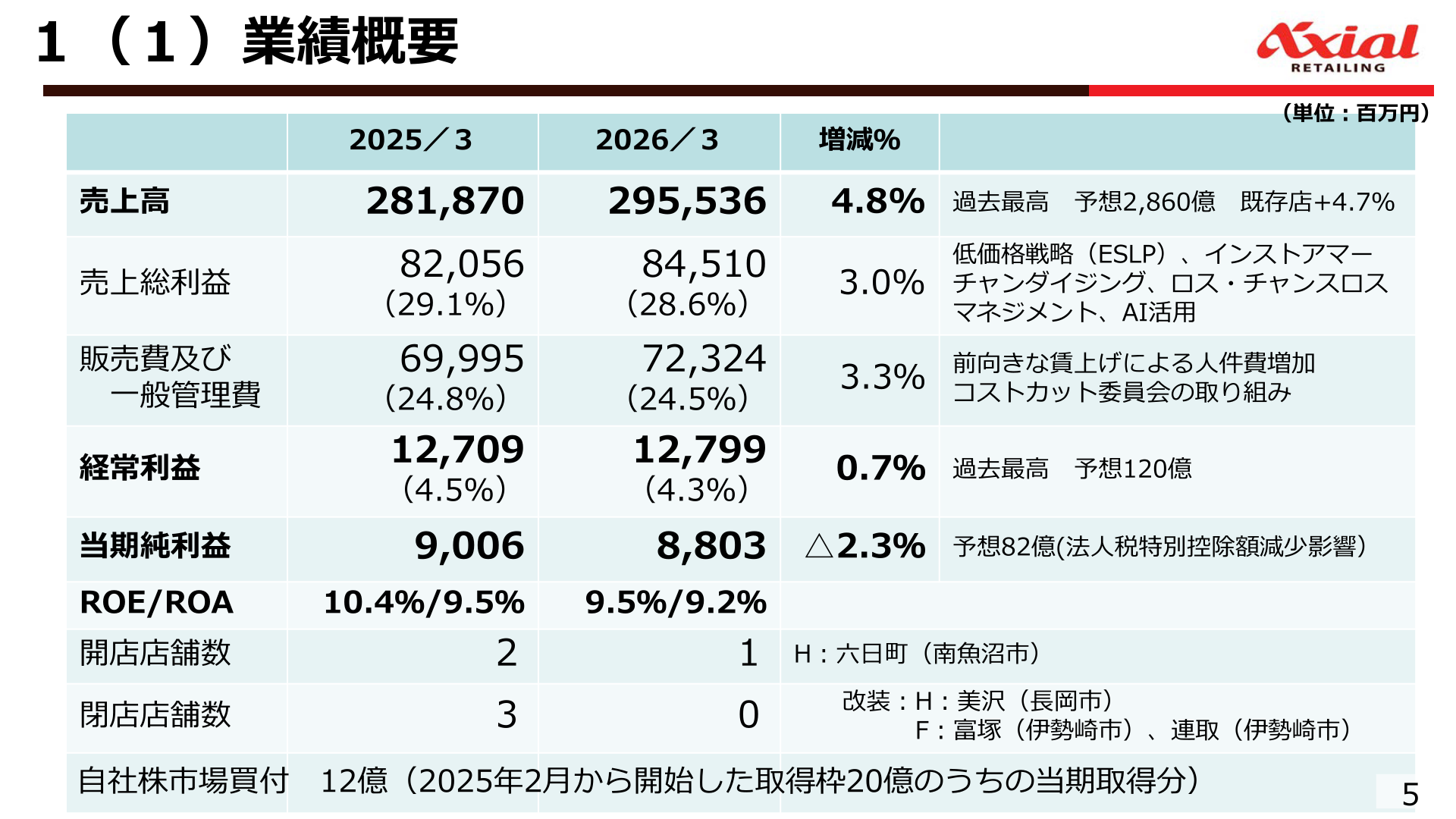 2026年3月期の業績概要(売上高・利益・ROE/ROA等)を示すスライド