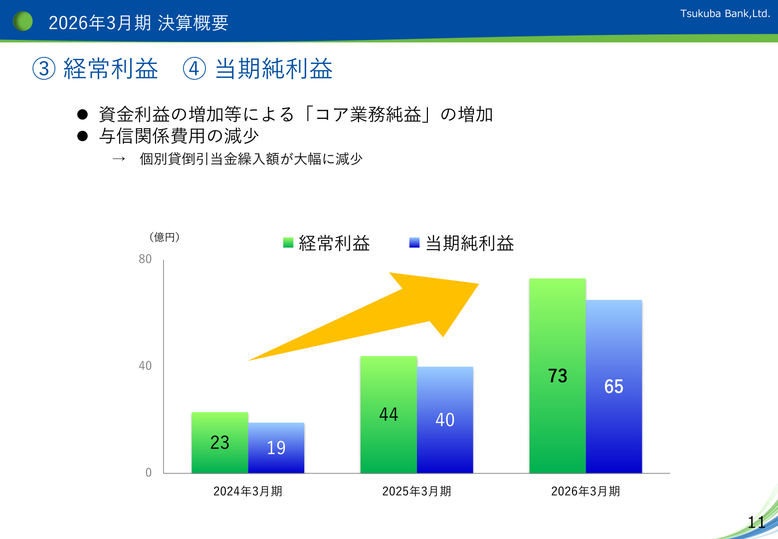 経常利益・当期純利益の推移