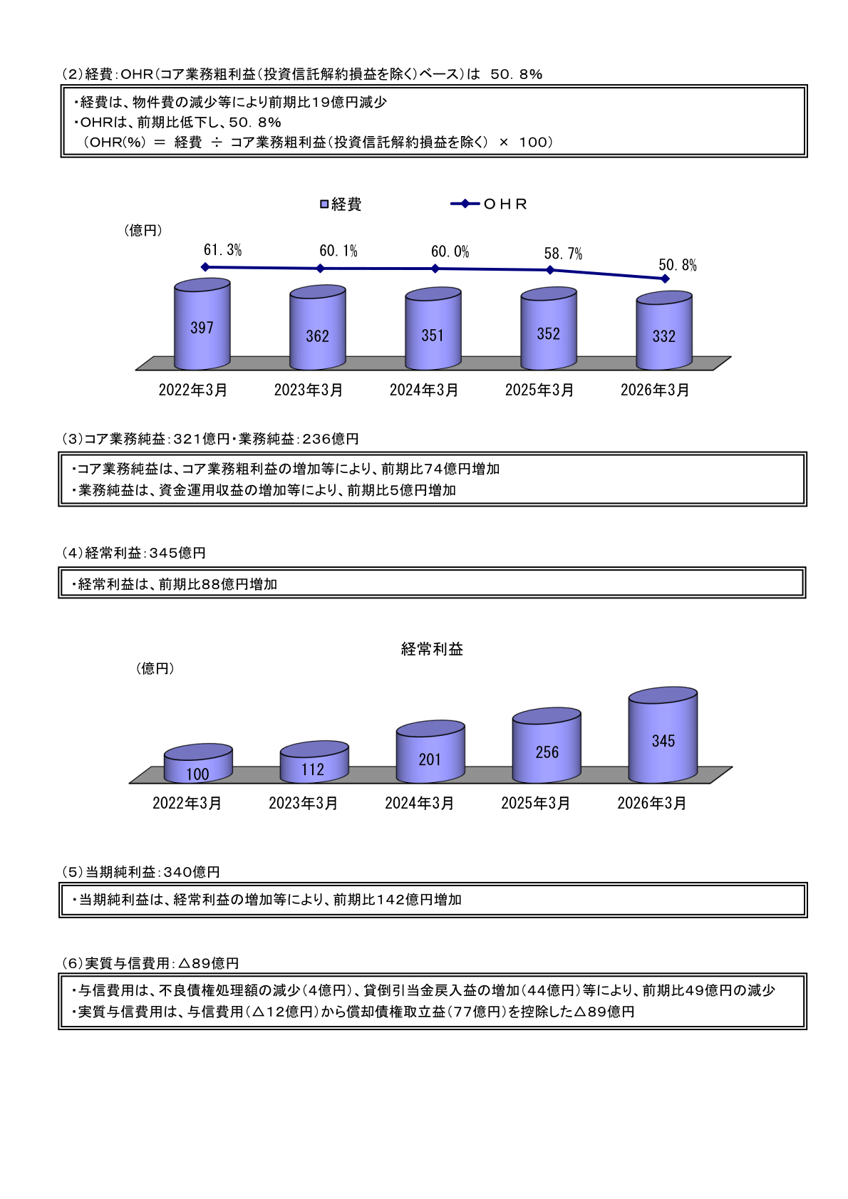 コア業務粗利益・コア業務純益・経常利益・当期純利益のハイライト