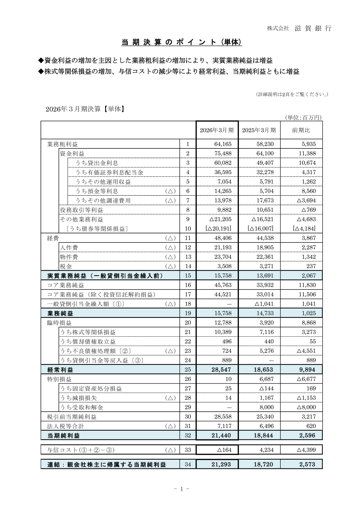 当期決算のポイント（単体）