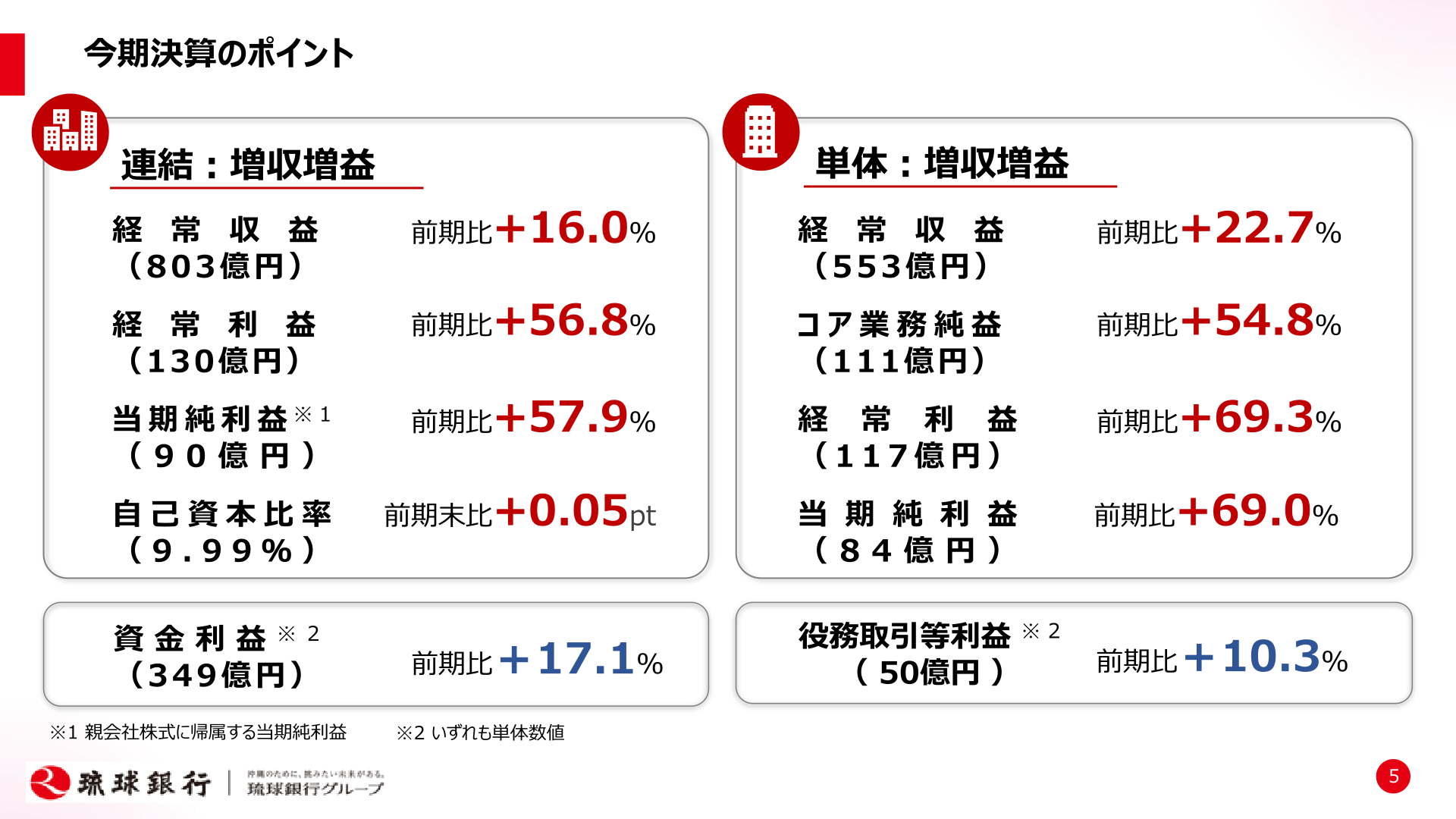 今期決算のポイント（経常収益・コア業務純益・経常利益・当期純利益等のハイライト）