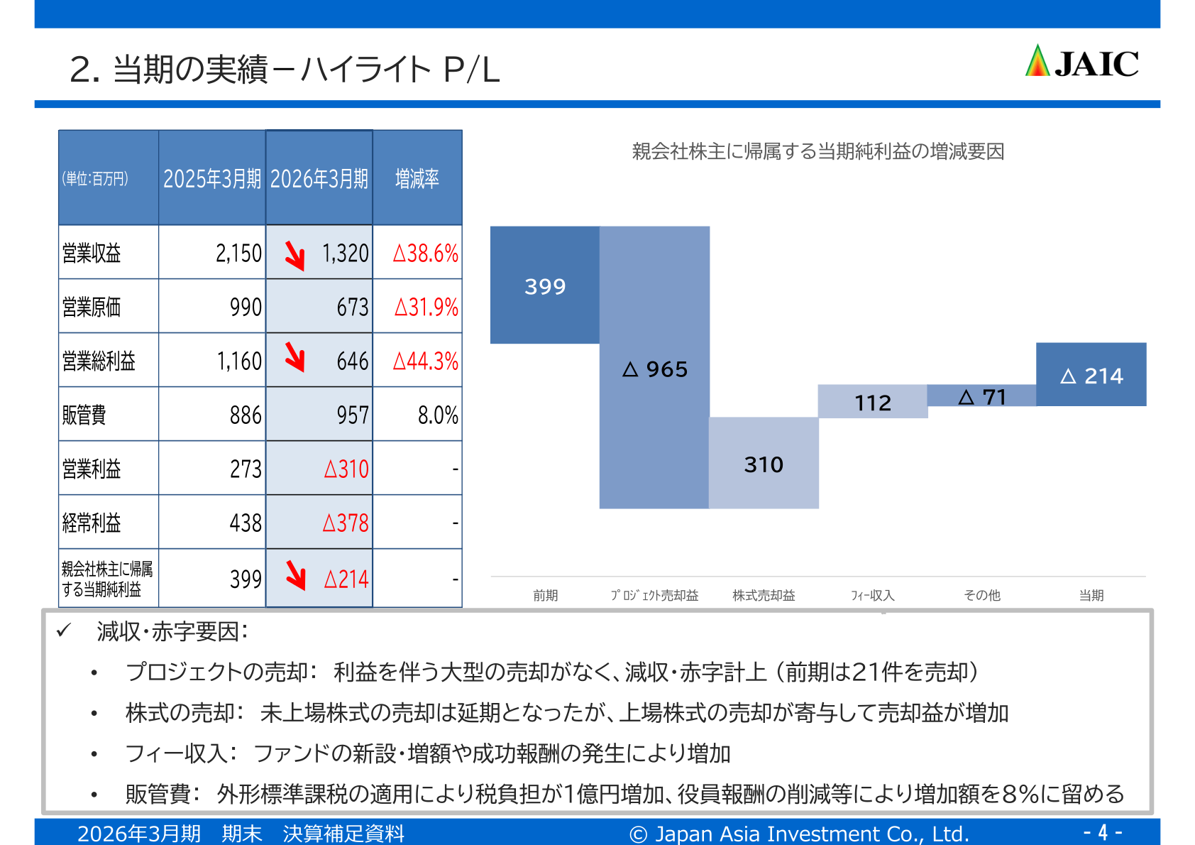 当期実績ハイライトP/Lと親会社株主に帰属する当期純利益の増減要因