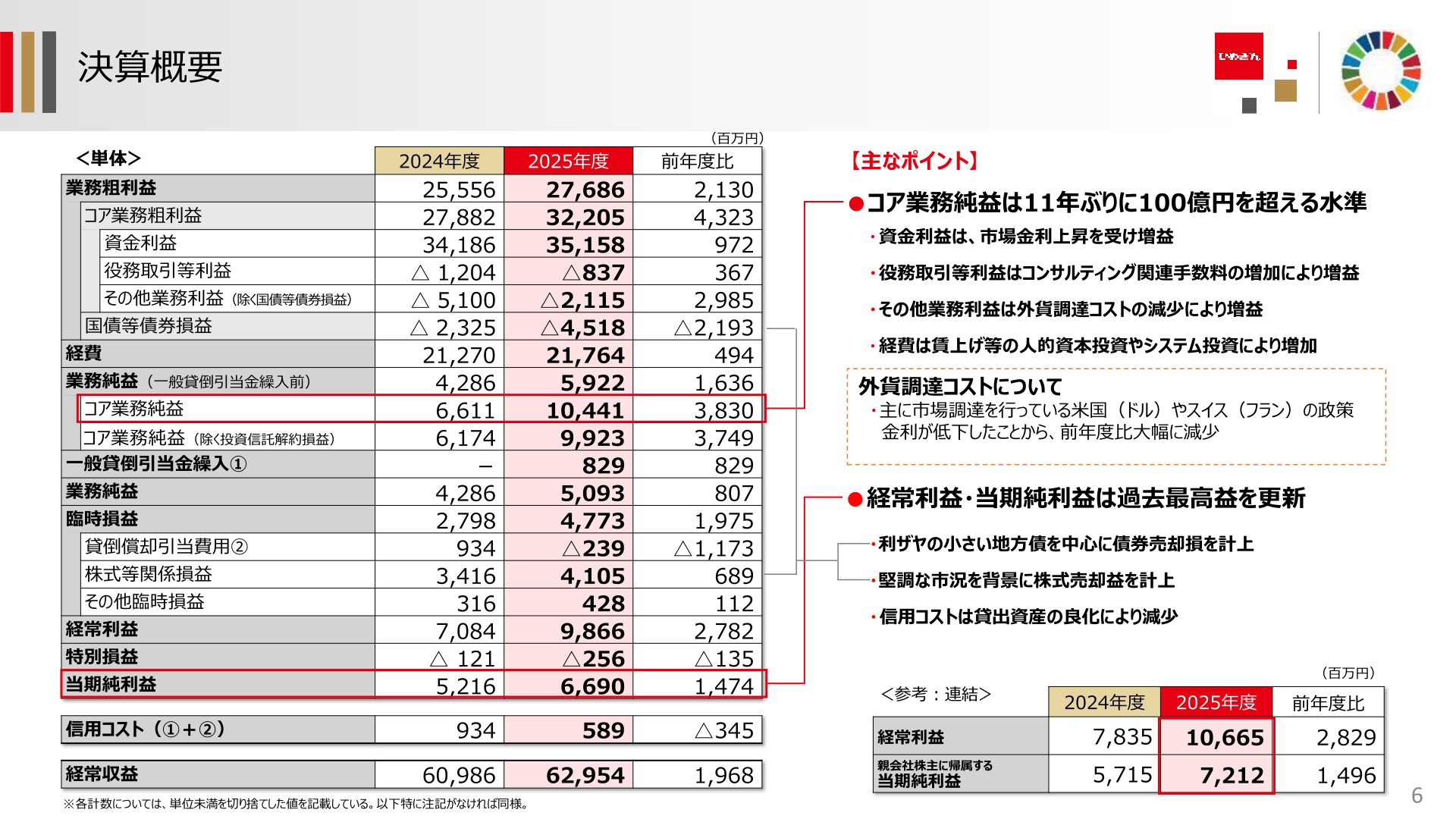 愛媛銀行の2026年3月期決算概要スライド（単体主要計数と連結参考計数の一覧）