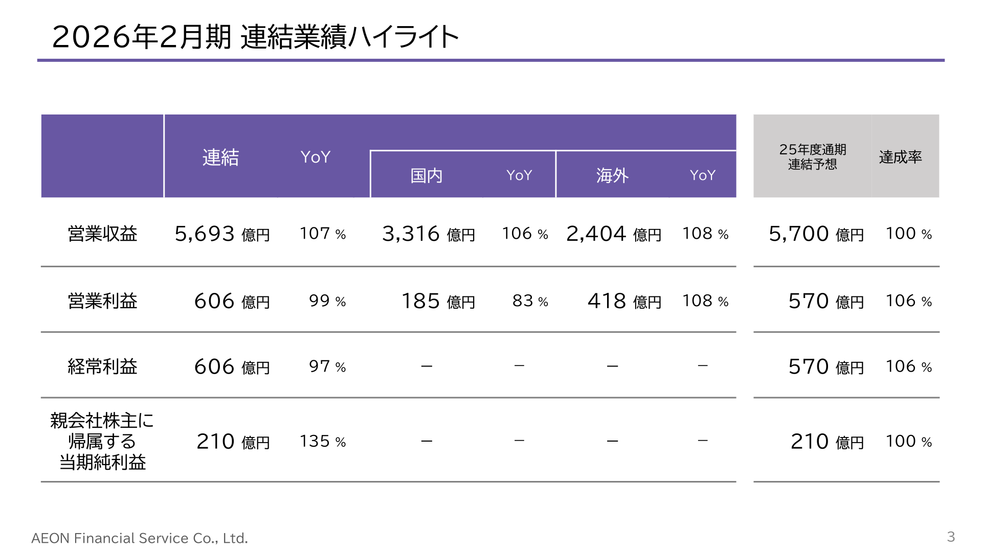 2026年2月期 連結業績ハイライト(営業収益・営業利益・経常利益・当期純利益)