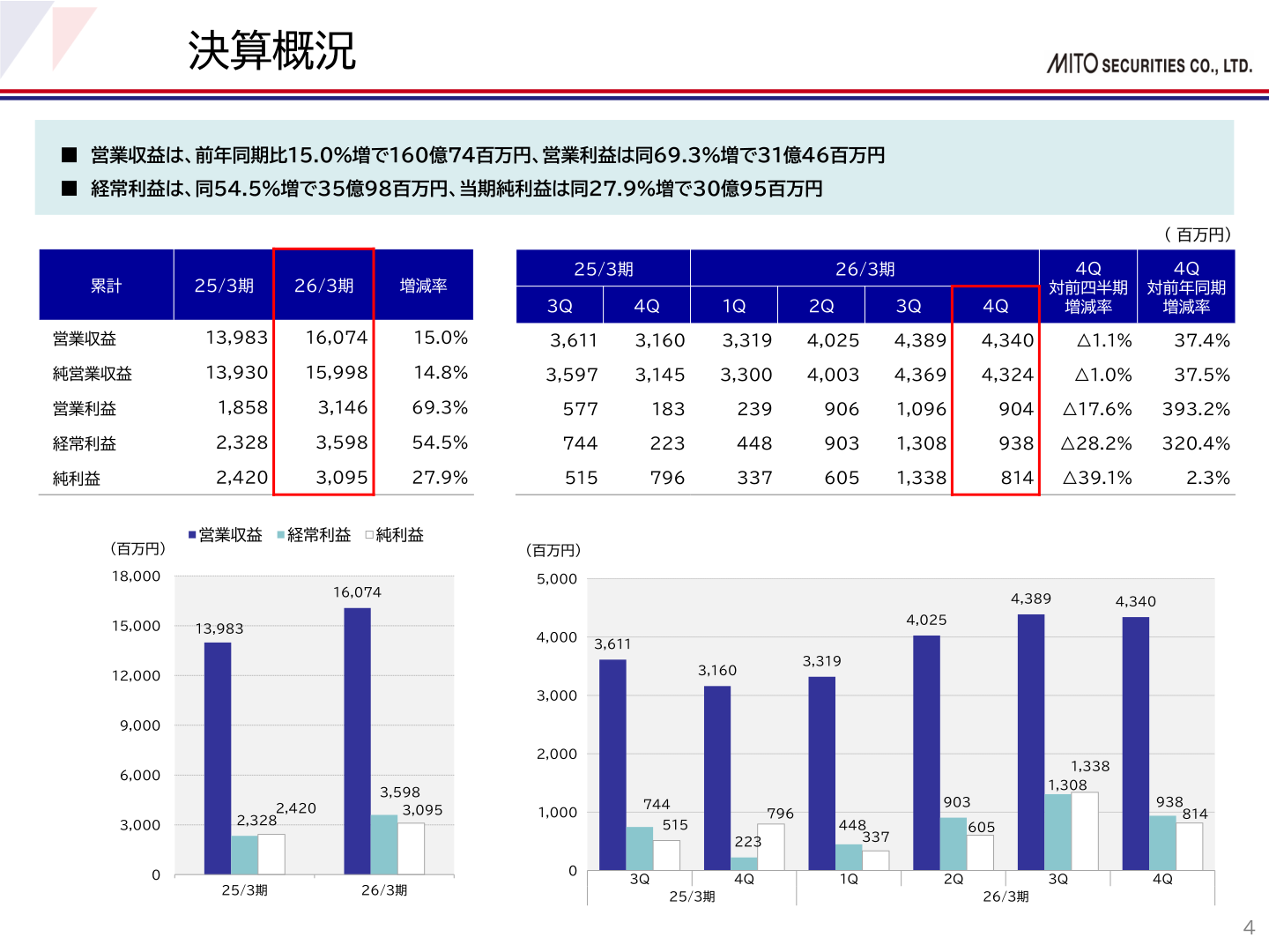 決算概況（営業収益・経常利益・純利益の推移）