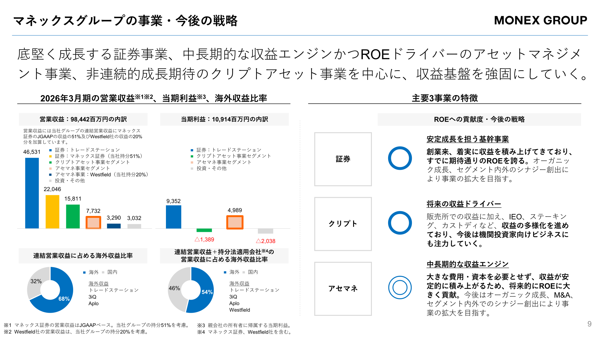 主要3事業の特徴と2026年3月期の営業収益・当期利益・海外収益比率の内訳