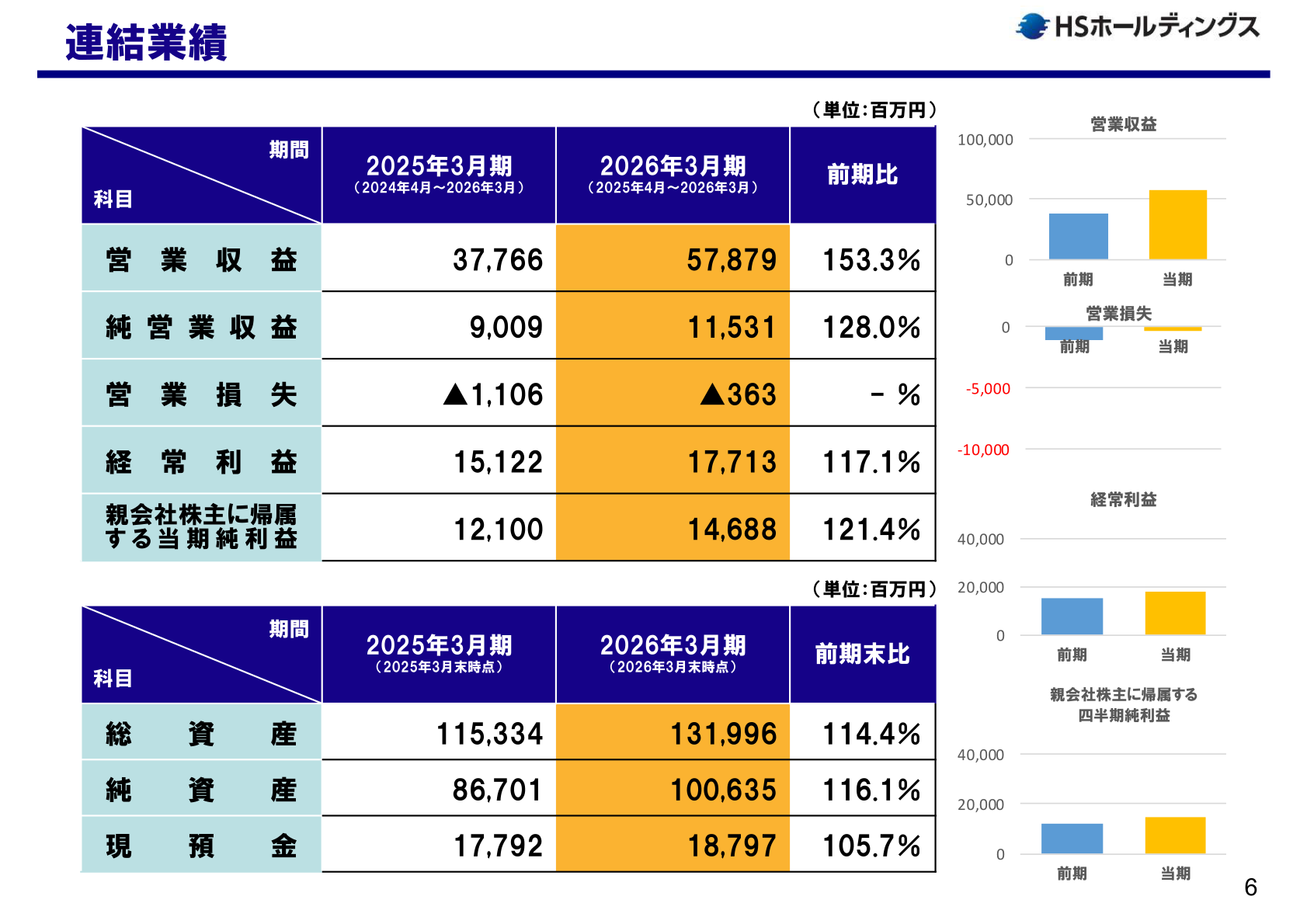 連結業績の推移